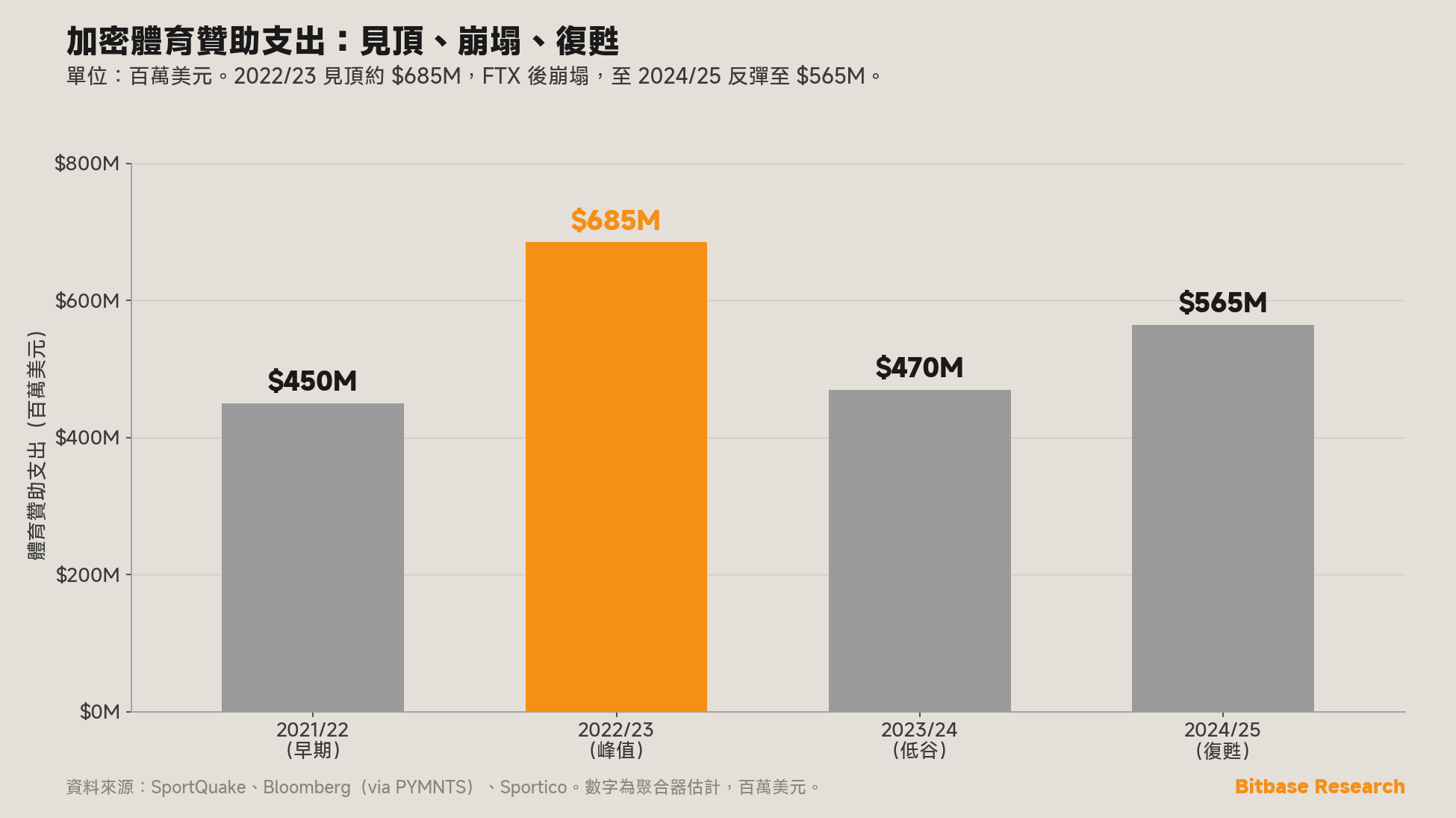 加密體育贊助支出的四個階段