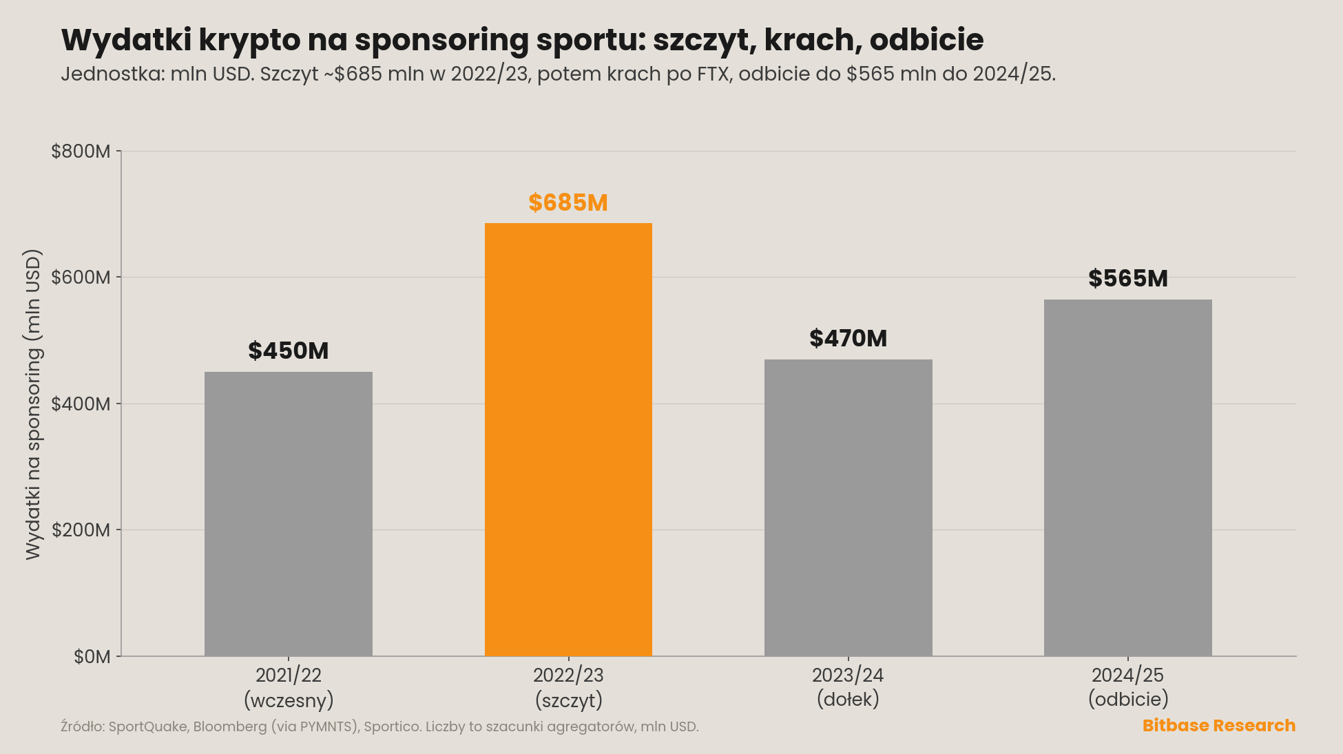 wydatki krypto na sponsoring sportu w czterech okresach