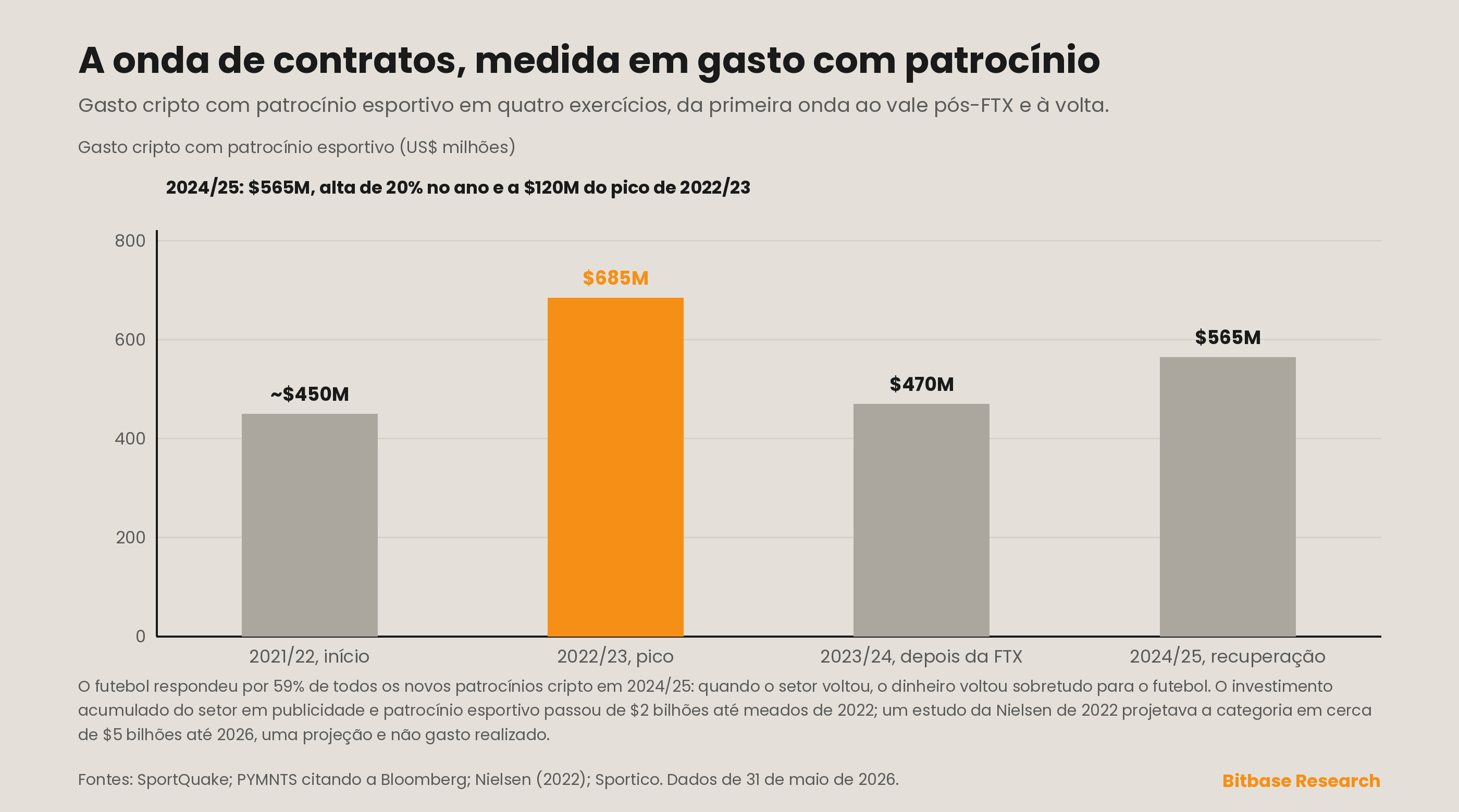 os gastos com patrocínio esportivo cripto ao longo de quatro períodos