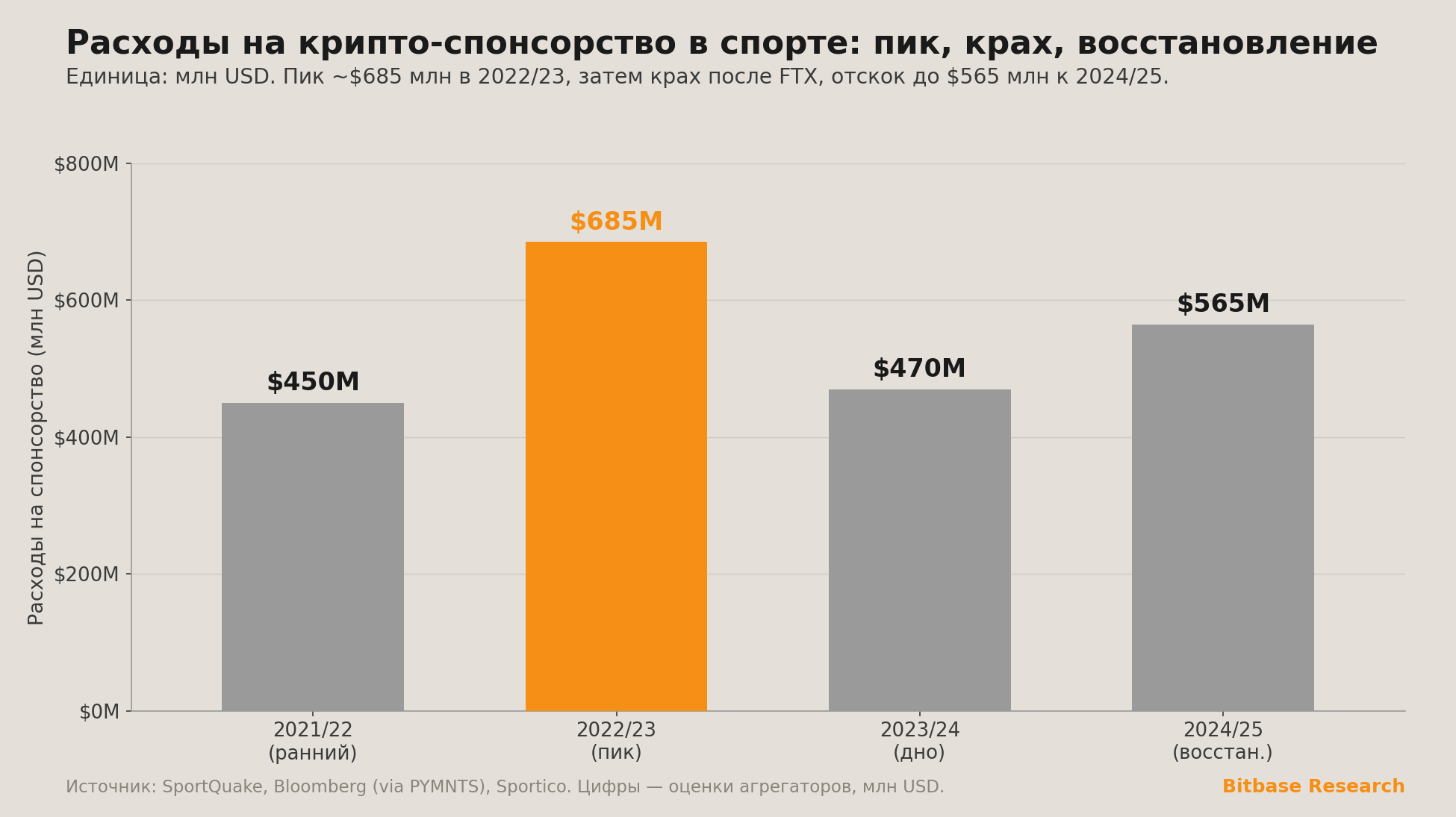 расходы на крипто-спонсорство в спорте по четырём периодам