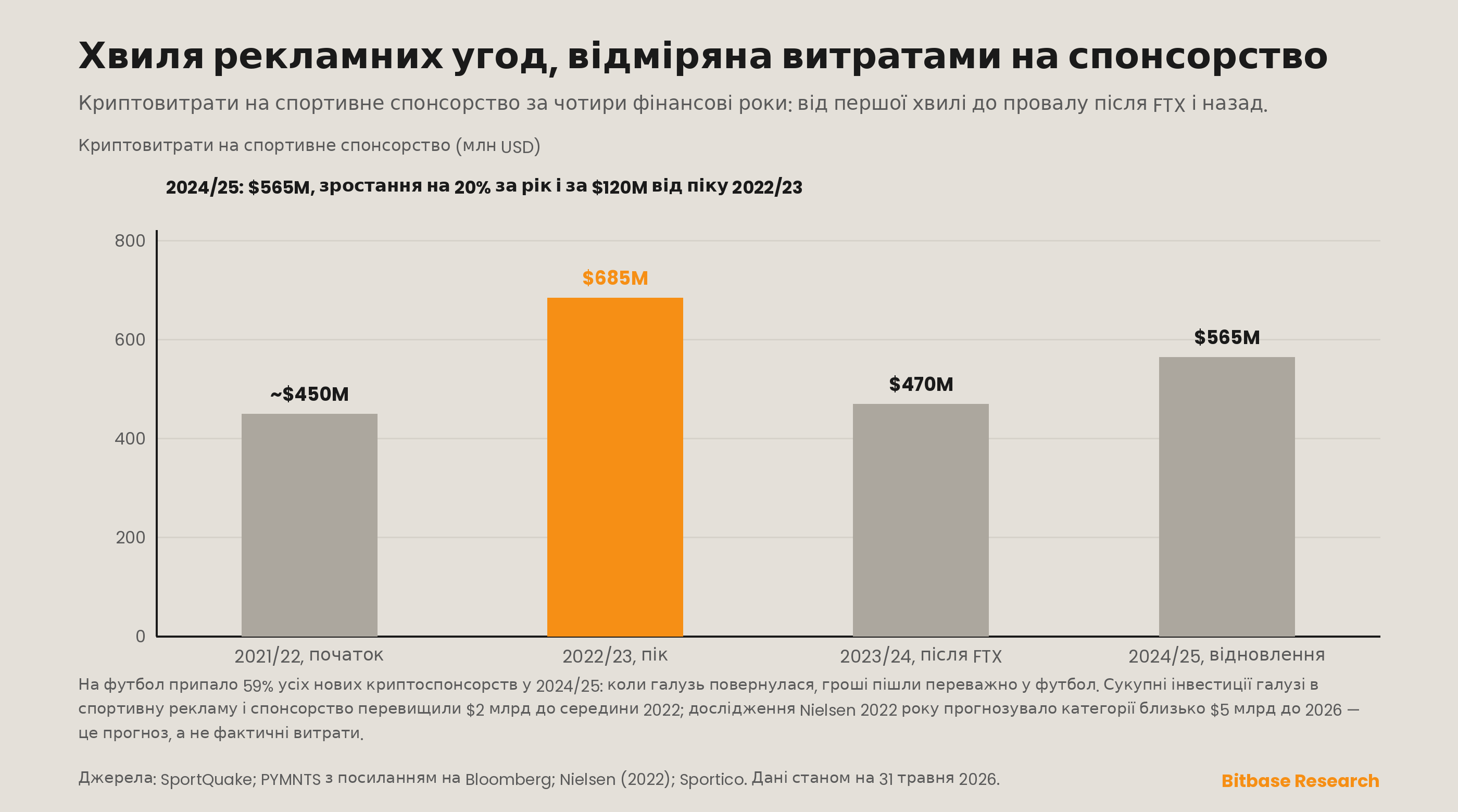 витрати на крипто-спонсорство у спорті за чотирма періодами