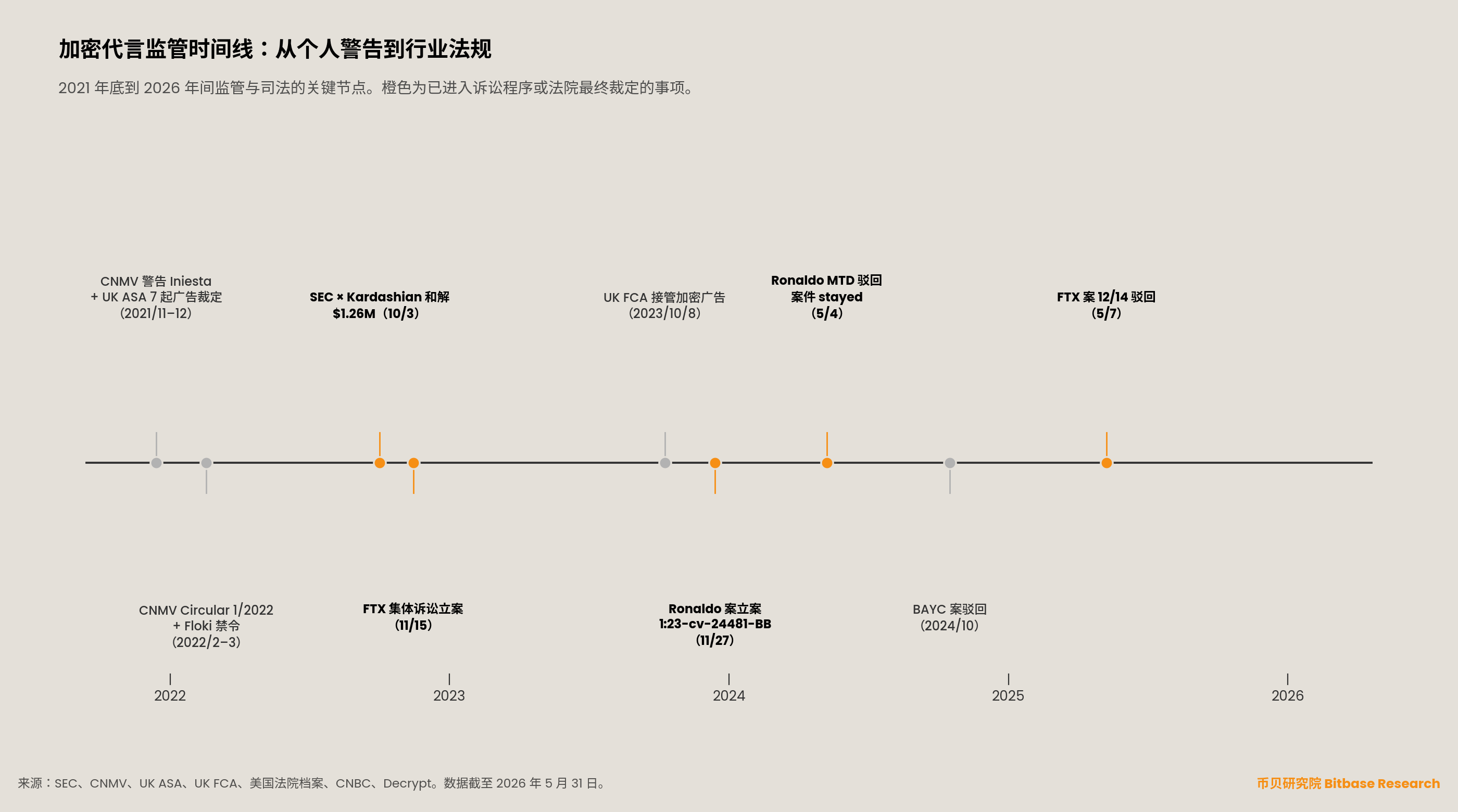 2021 年末至 2026 年加密代言领域的监管与司法时间轴