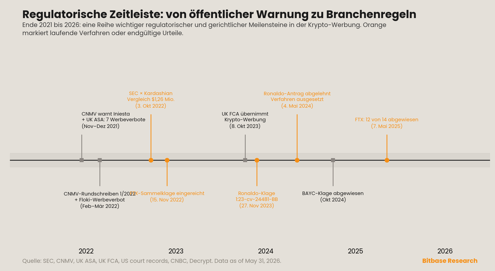 eine regulatorisch-gerichtliche Zeitleiste der Krypto-Werbung von Ende 2021 bis 2026
