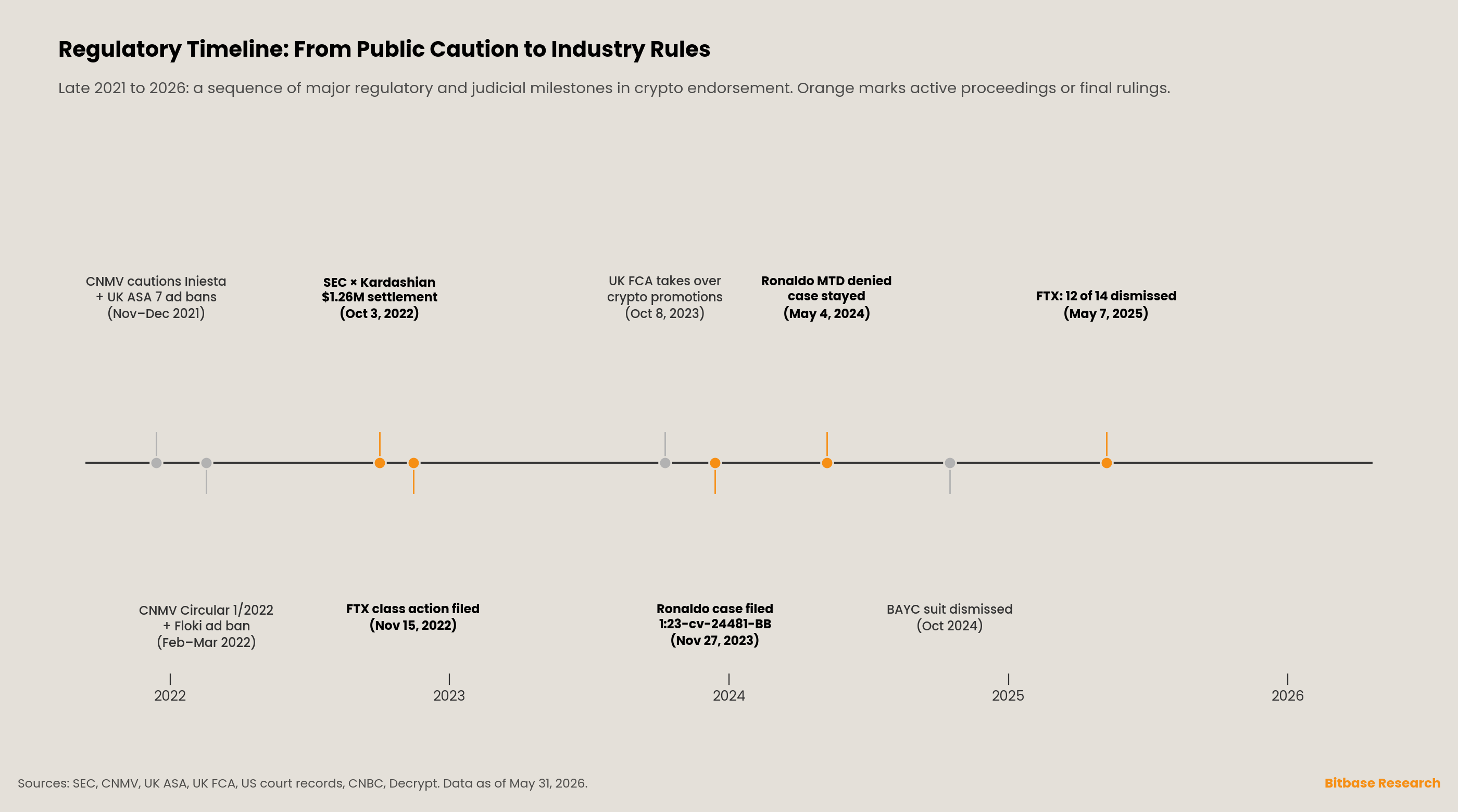 a regulatory and judicial timeline from late 2021 to 2026 in crypto