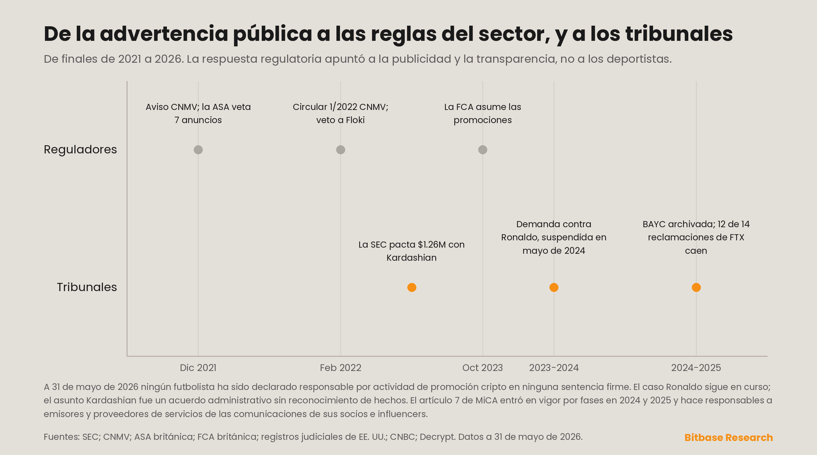 una cronología regulatoria y judicial de finales de 2021 a 2026 en el cripto