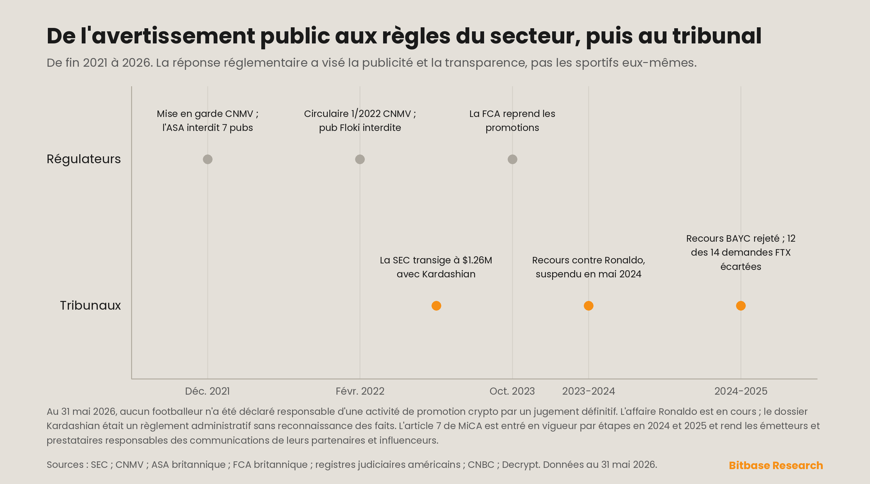 une chronologie réglementaire et judiciaire de fin 2021 à 2026 dans la crypto