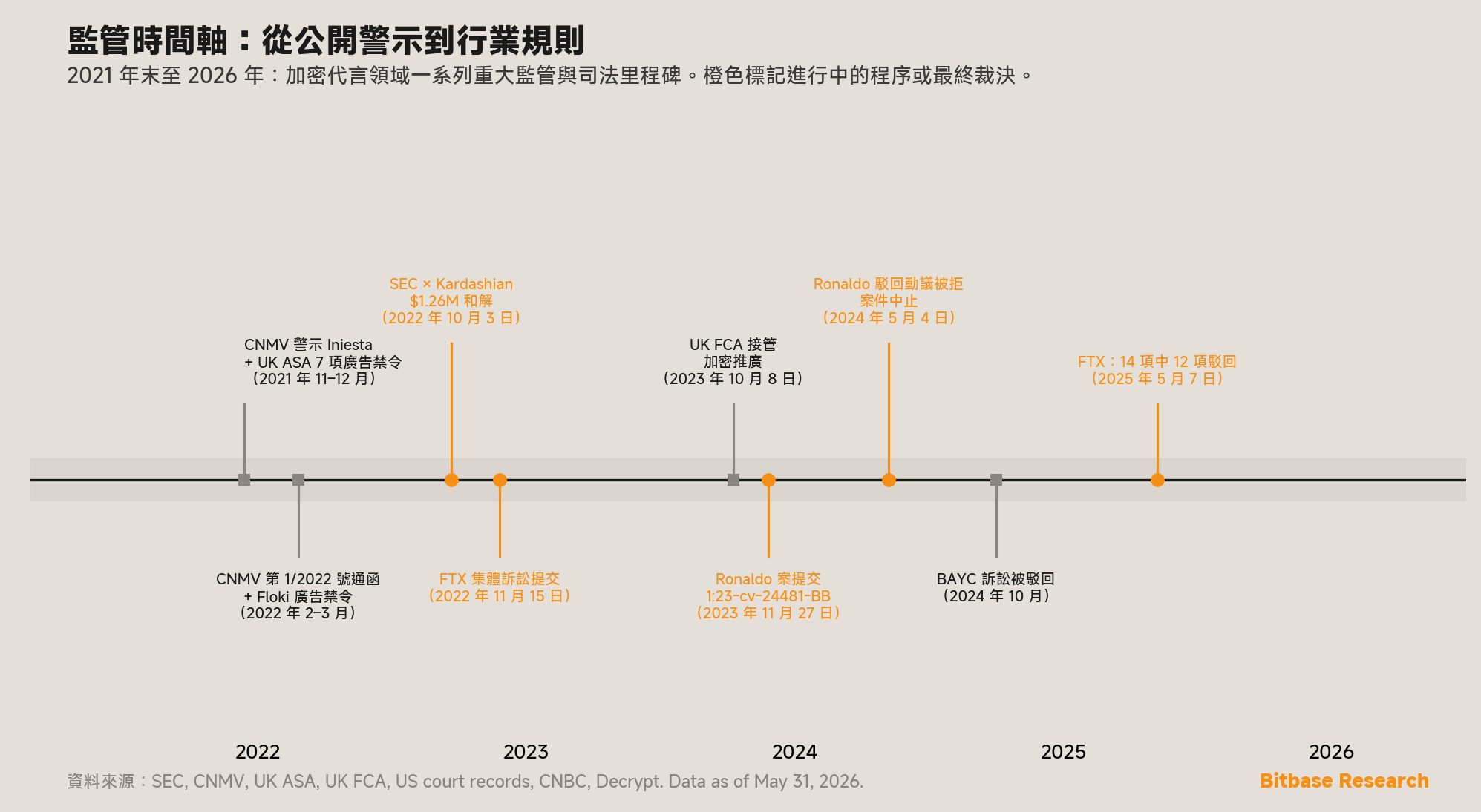 2021 年末至 2026 年加密代言領域的監管與司法時間軸