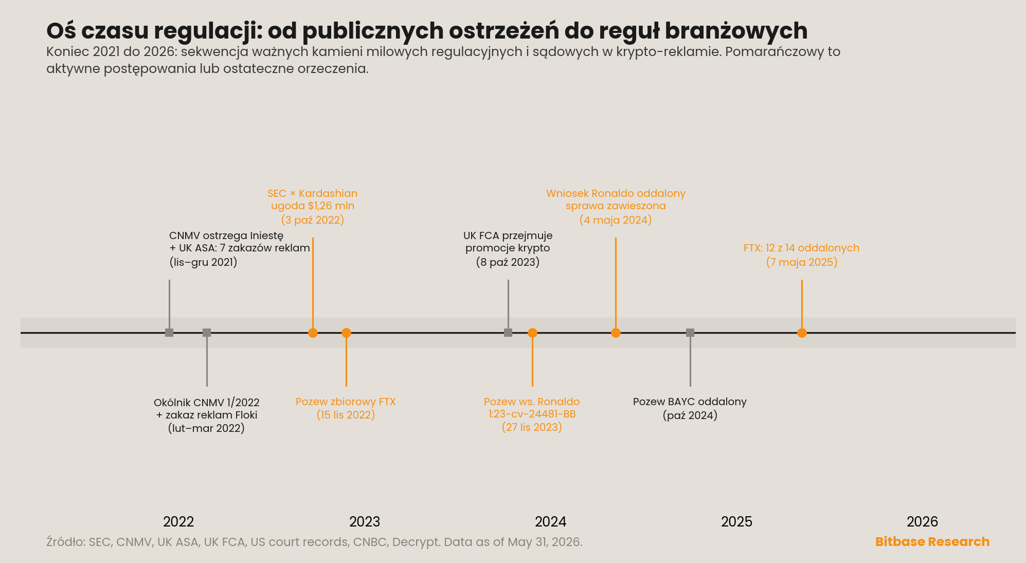 oś czasu regulacyjno-sądowa krypto-reklamy od końca 2021 do 2026