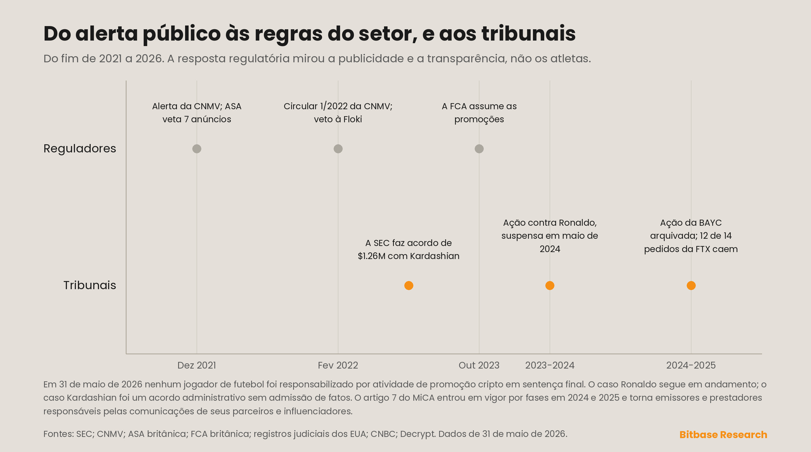 uma cronologia regulatória e judicial do fim de 2021 a 2026 na cripto
