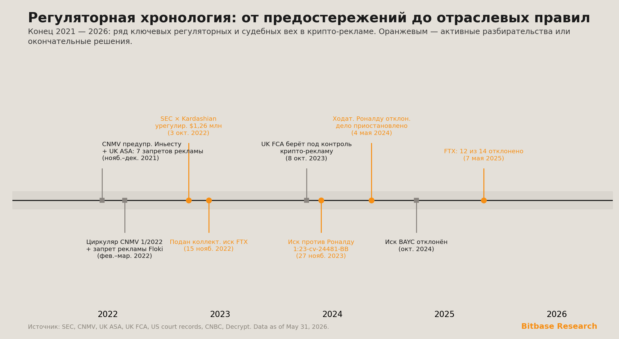 регуляторно-судебная хронология крипто-рекламы с конца 2021 по 2026