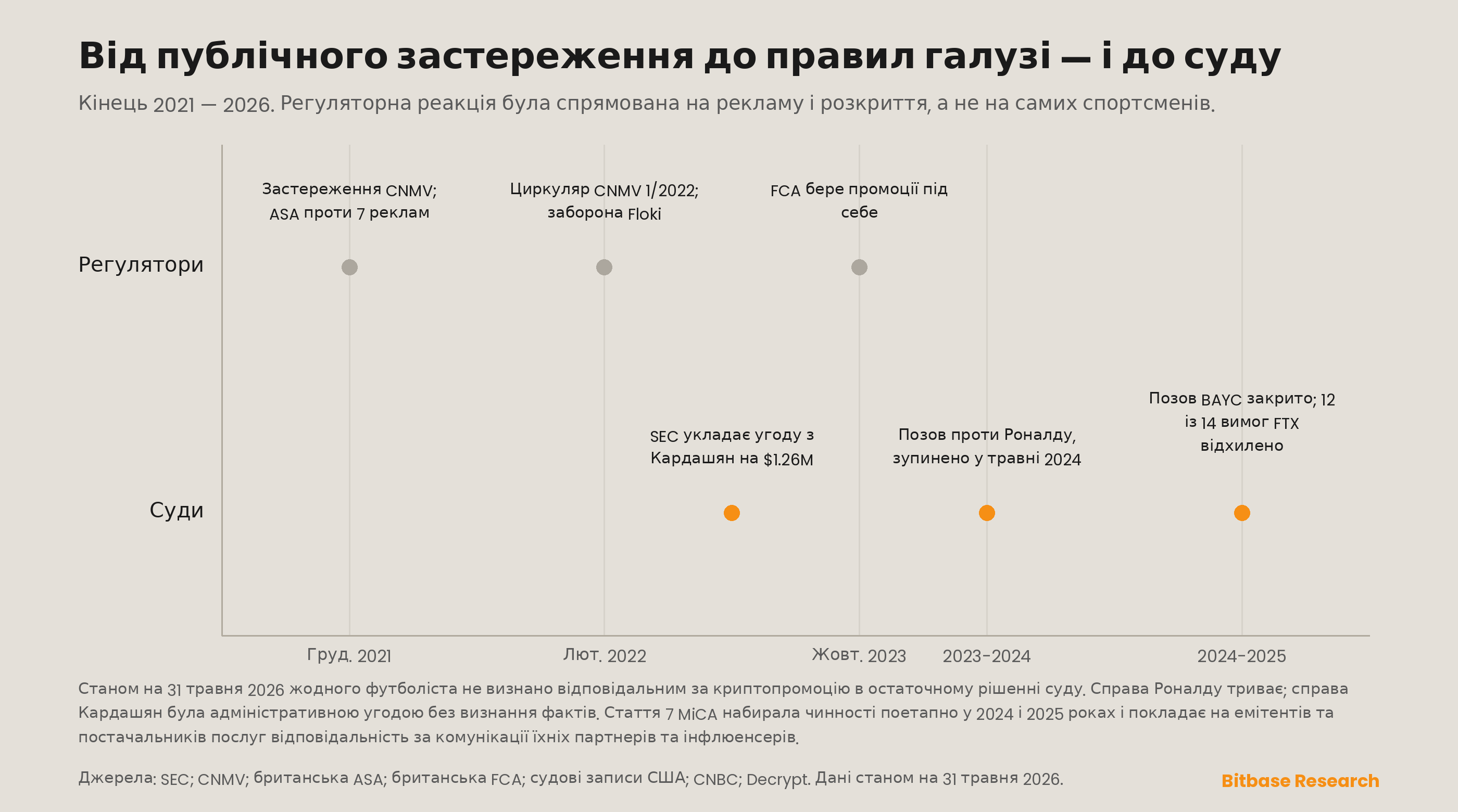 регуляторно-судова хронологія з кінця 2021 до 2026 року в крипті