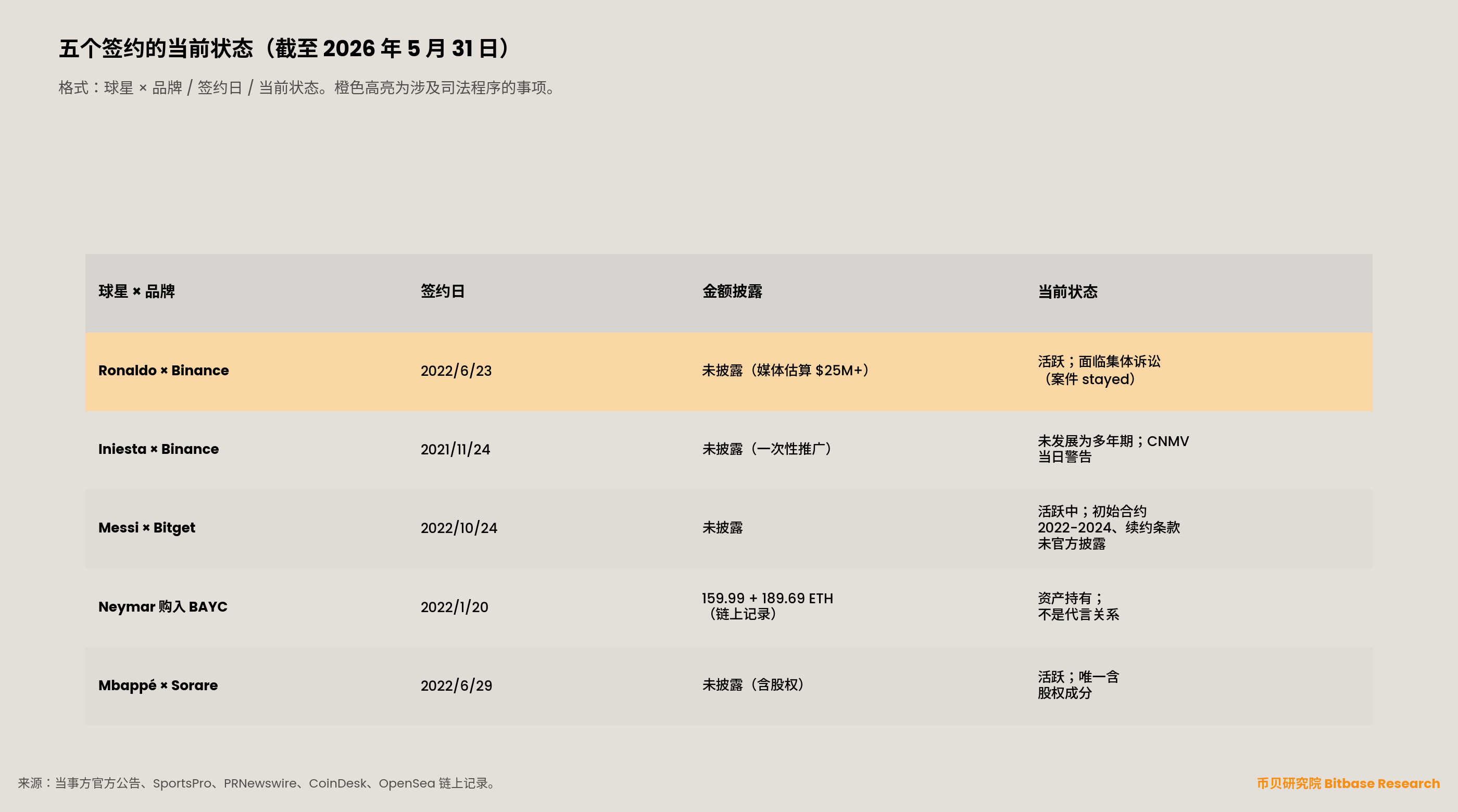 截至 2026 年 5 月 31 日五项运动员–品牌签约的状