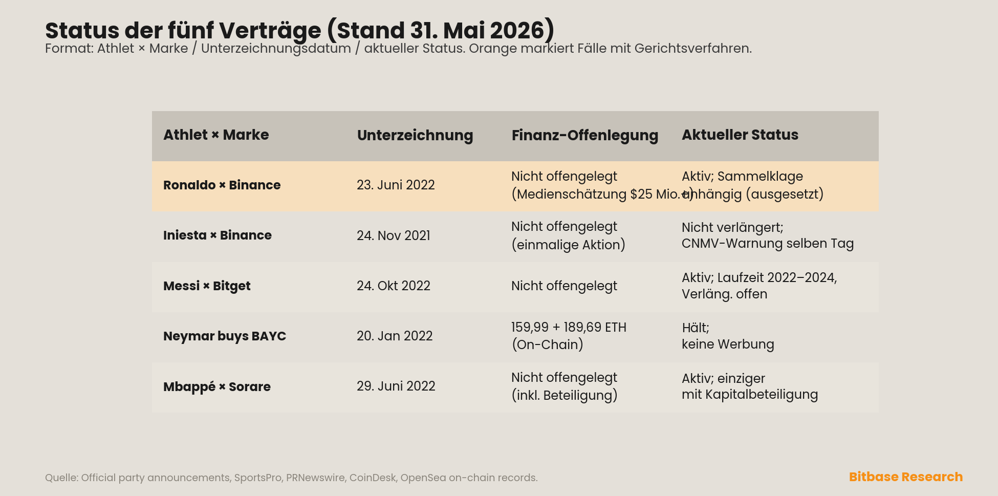 der Status von fünf Athlet-Marken-Verträgen zum 31. Mai 2026