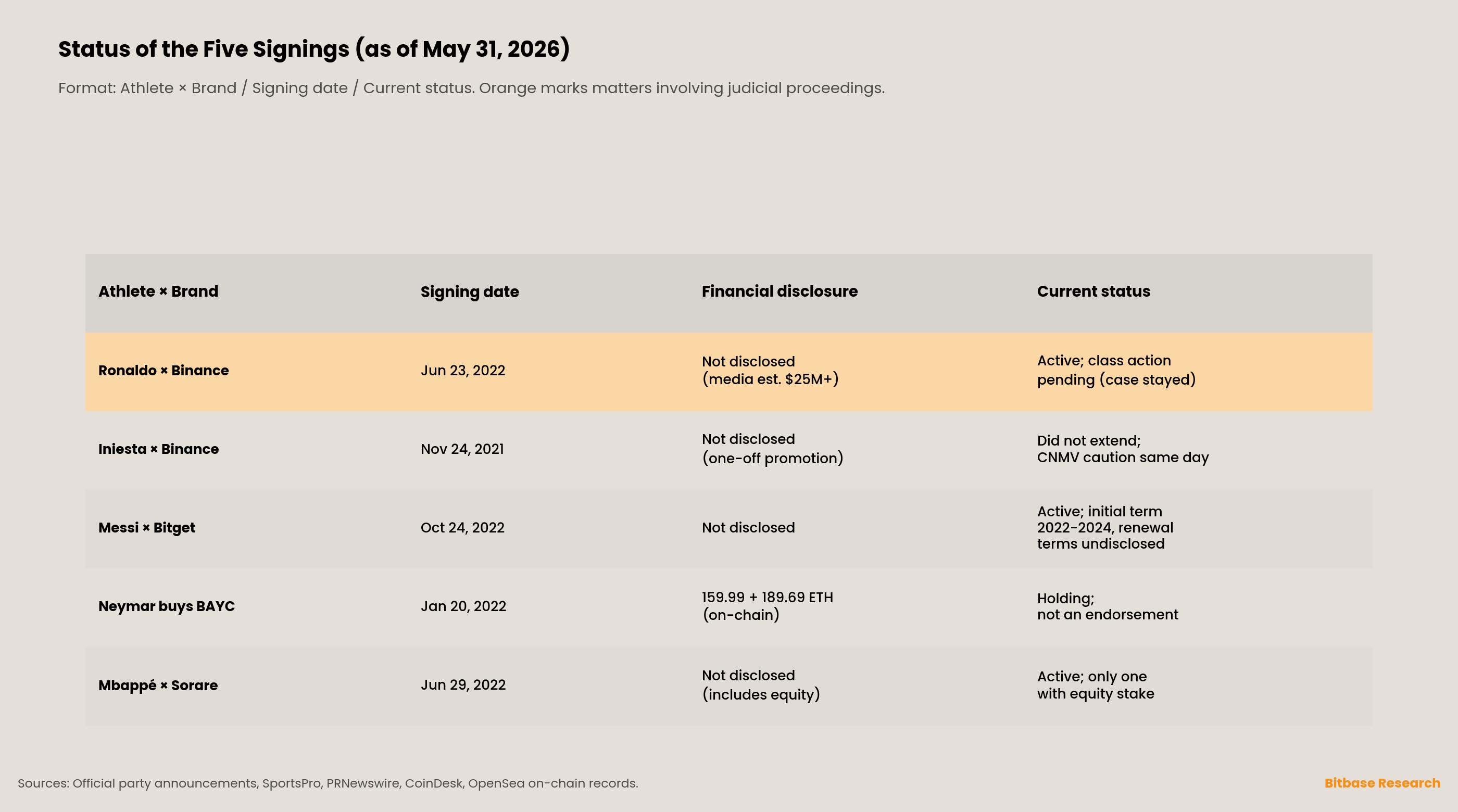 the status of five athlete-brand signings as of May 31, 2026