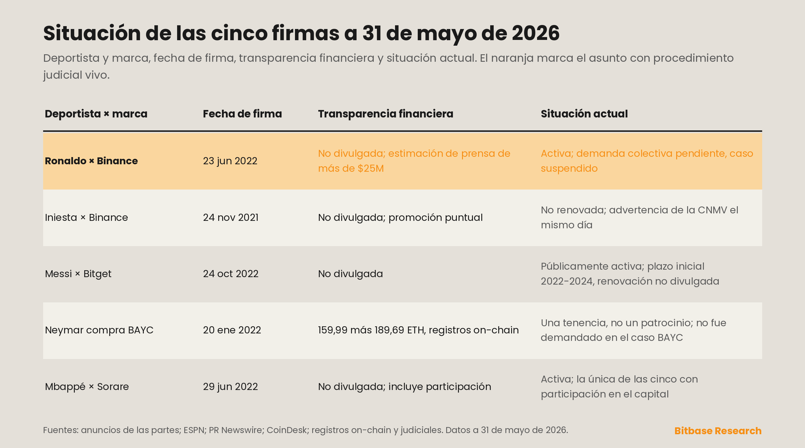 el estado de cinco firmas deportista-marca a 31 de mayo de 2026