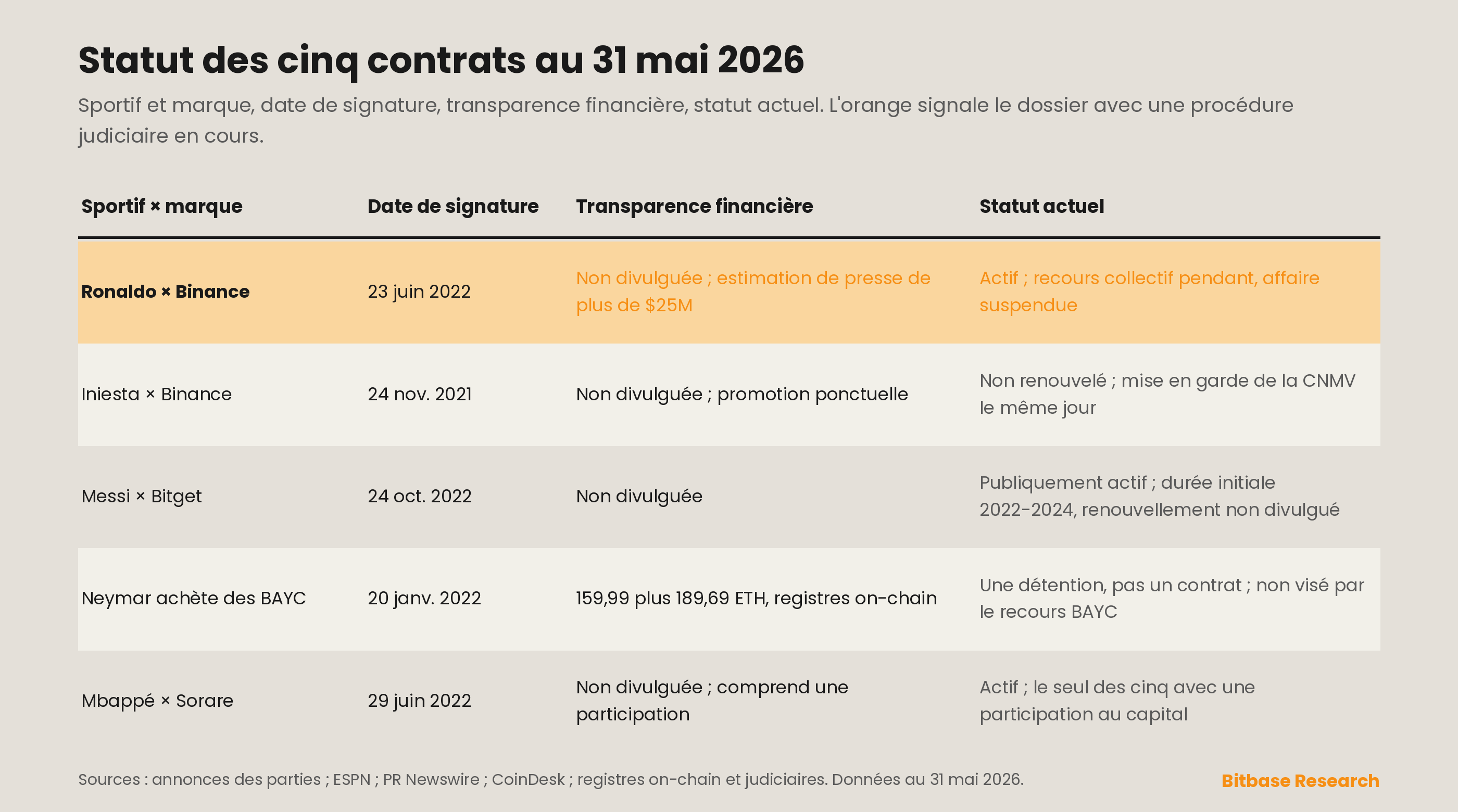 le statut de cinq contrats athlète-marque au 31 mai 2026