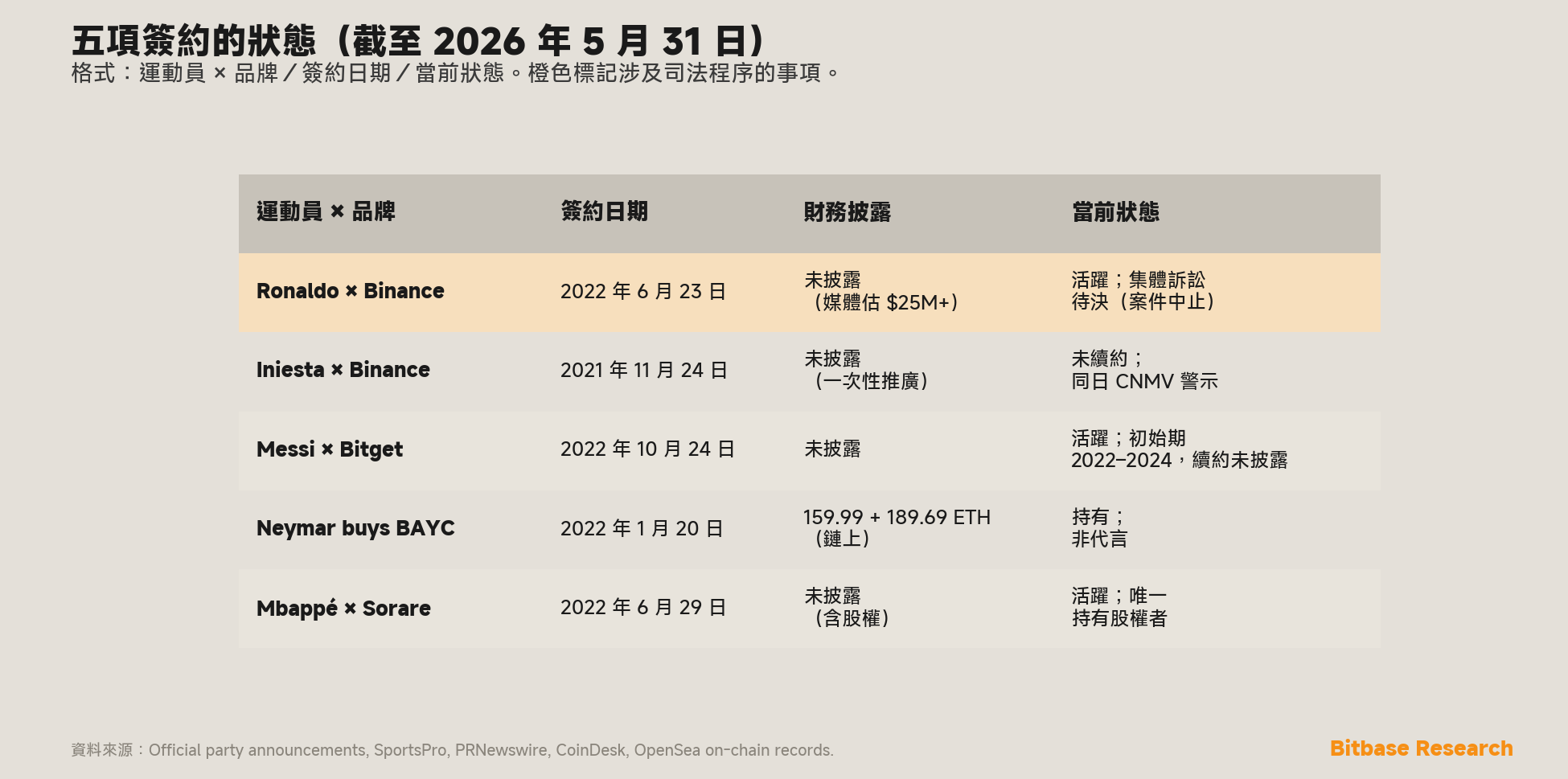 截至 2026 年 5 月 31 日五項運動員–品牌簽約的狀