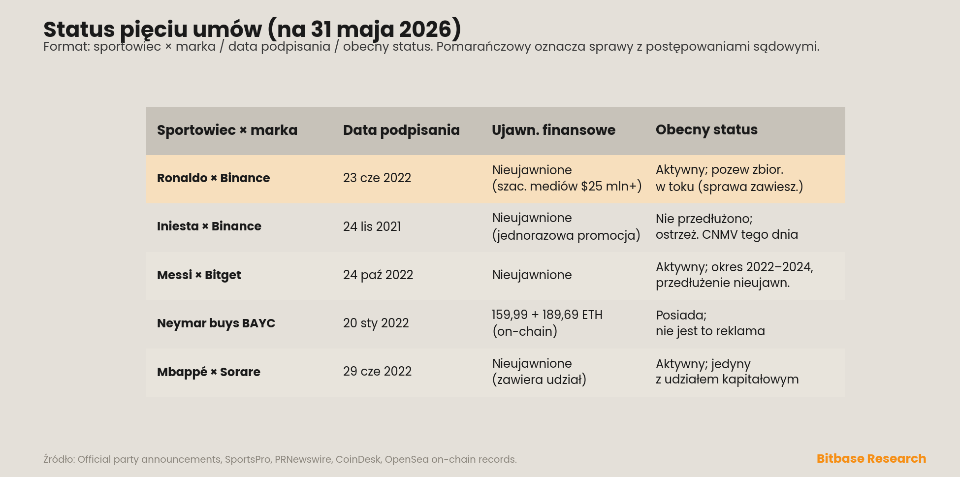 status pięciu umów sportowiec–marka na 31 maja 2026