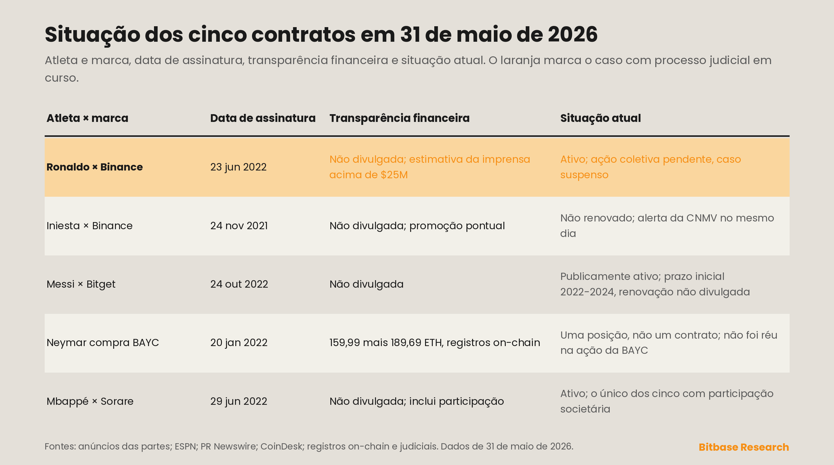 a situação de cinco contratos atleta-marca em 31 de maio de 2026
