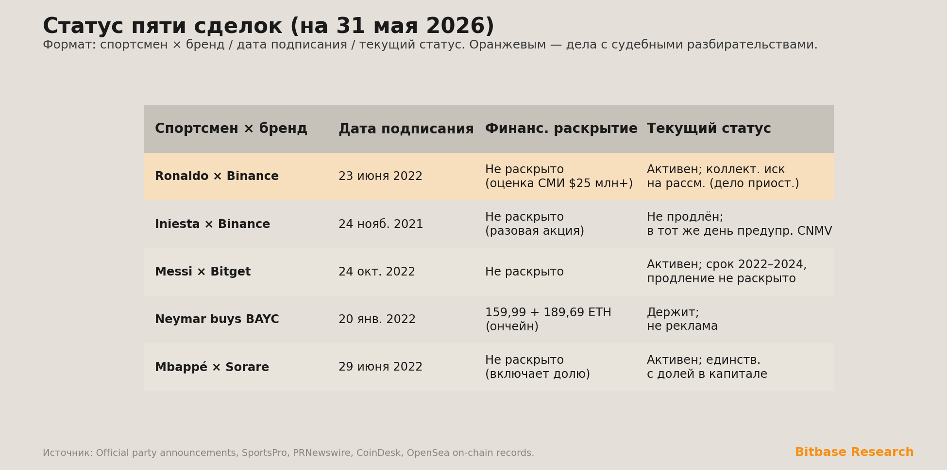 статус пяти сделок «спортсмен — бренд» на 31 мая 2026