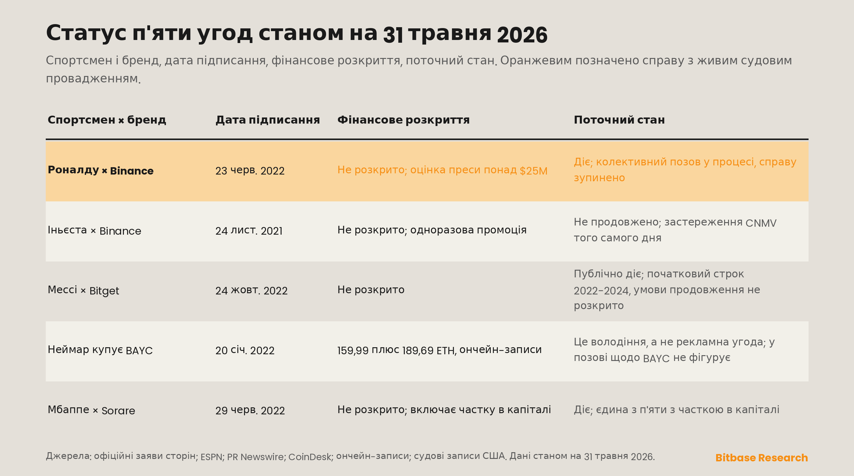 статус п'яти угод «спортсмен — бренд» станом на 31 травня 2026 року