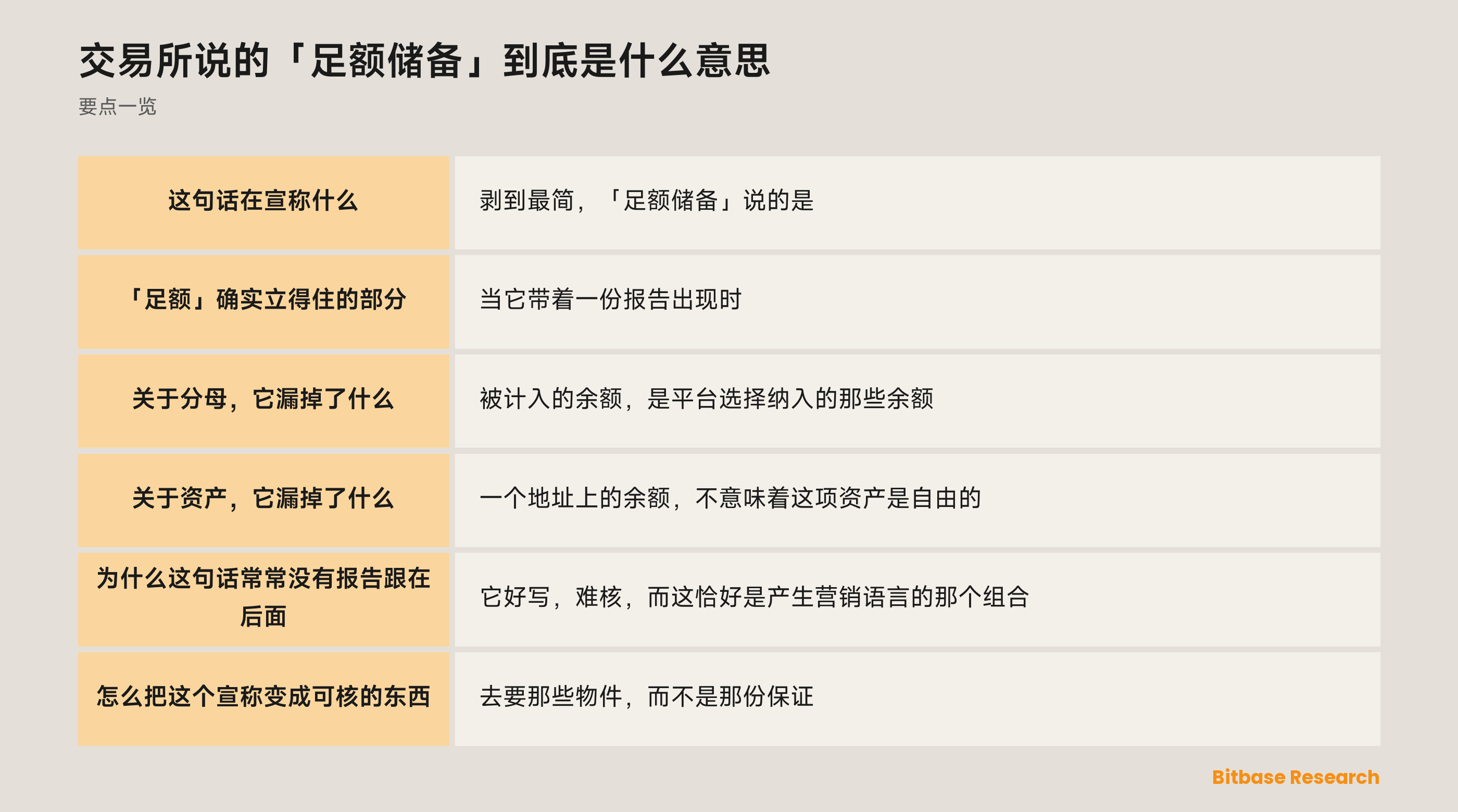 「足额储备」宣称了什么、又漏掉了什么：持有量对上被计入的余额，而完整性、权利负担与客户余额之外的义务全在这句话之外