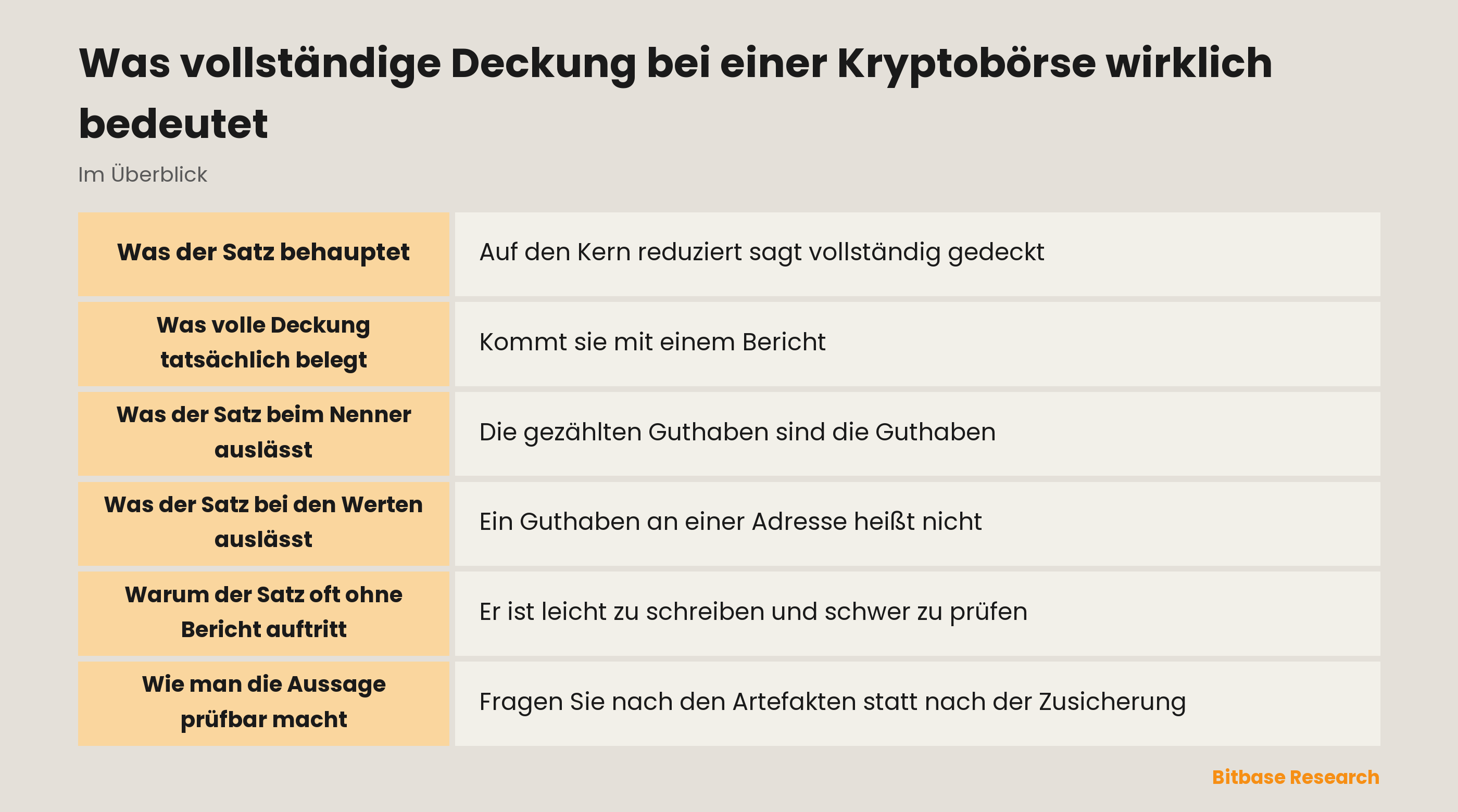 Was „vollständig gedeckt“ behauptet und was es auslässt: Bestände gegen gezählte Guthaben, während Vollständigkeit, Belastungen und Pflichten außerhalb der Kundenkonten außerhalb dieses Satzes liegen