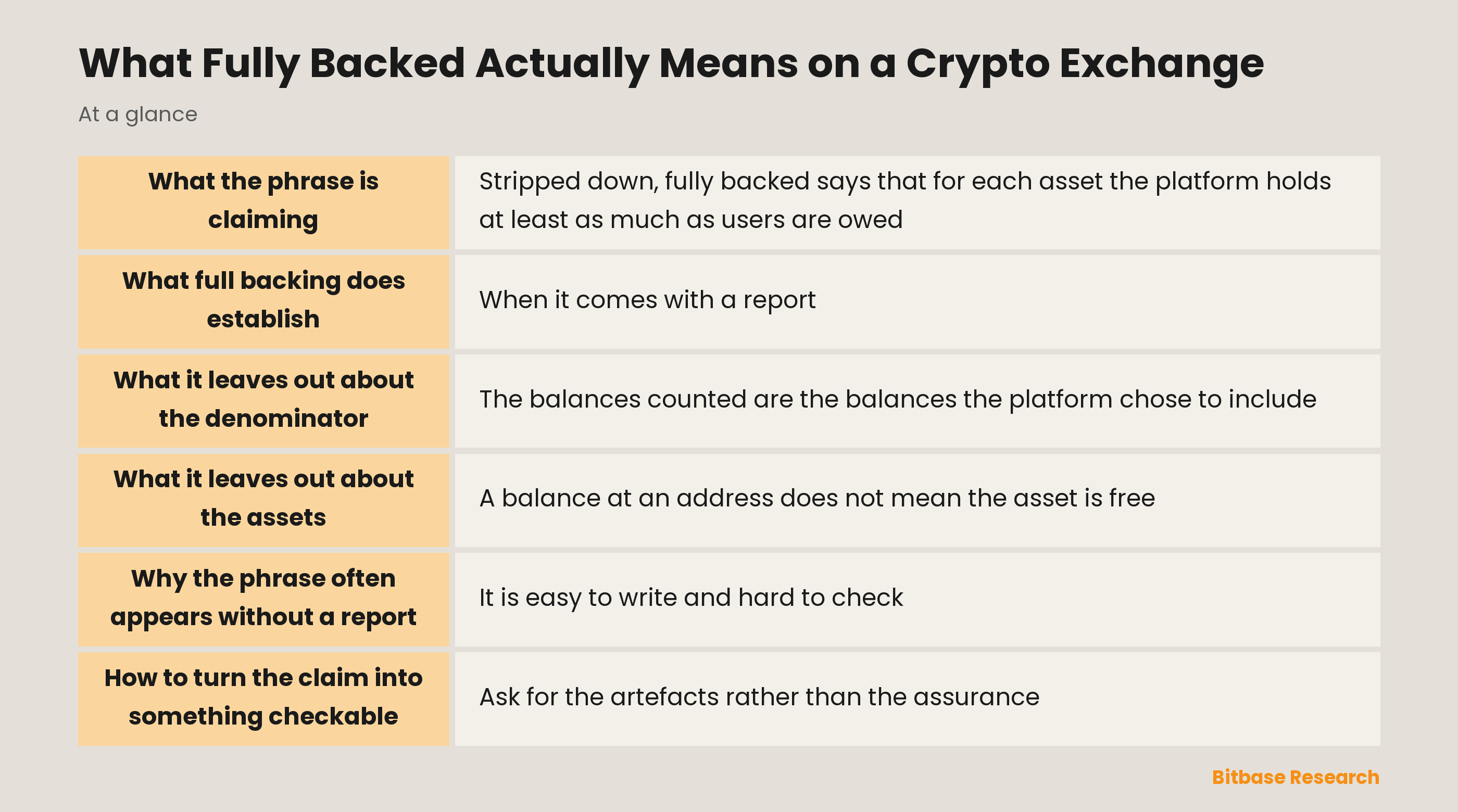 What fully backed claims and what it leaves out: holdings against counted balances, with completeness, encumbrance and non-customer obligations all outside the statement