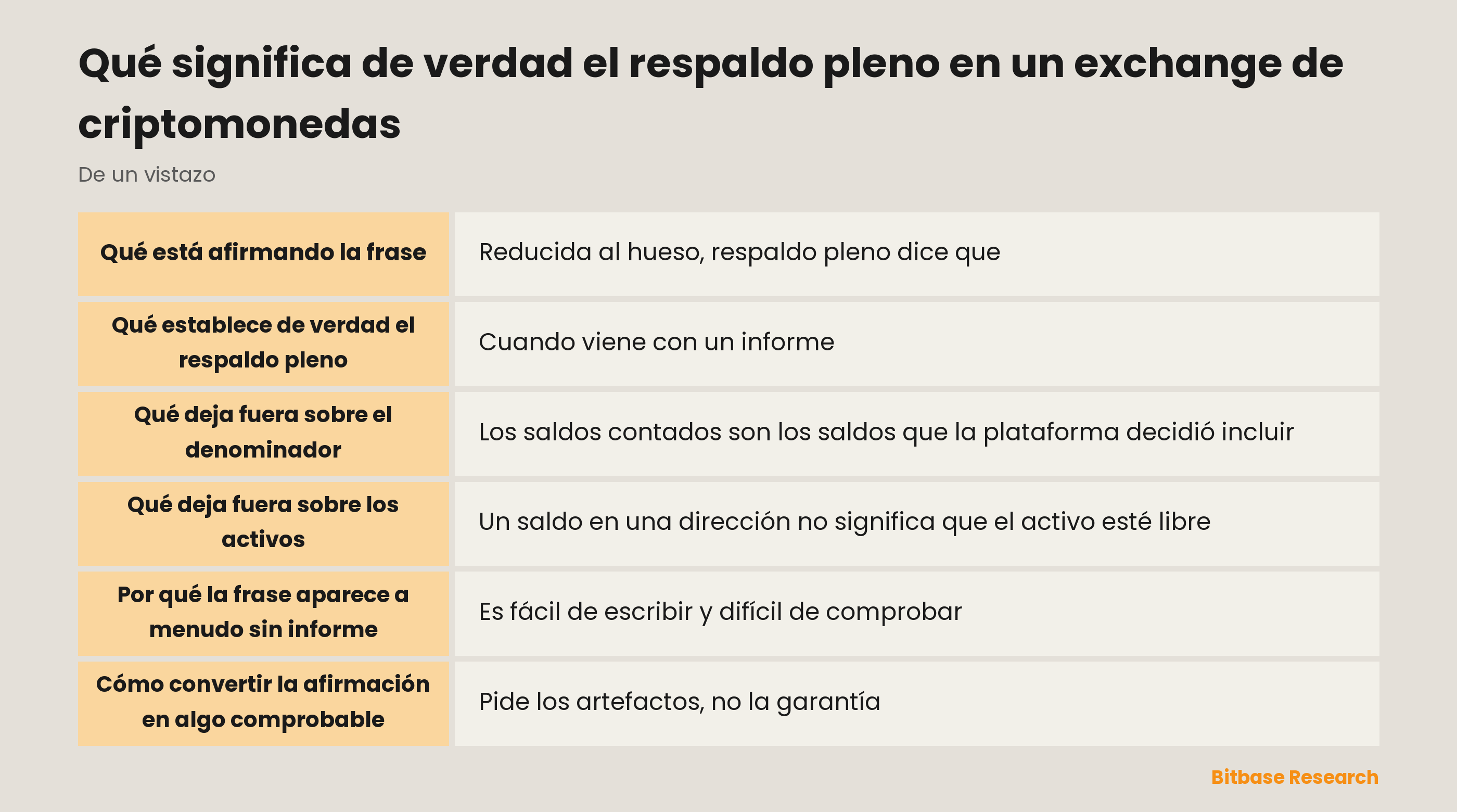 Qué afirma el respaldo pleno y qué deja fuera: tenencias frente a saldos contados, mientras la integridad, los gravámenes y las obligaciones ajenas a los clientes quedan fuera de la frase