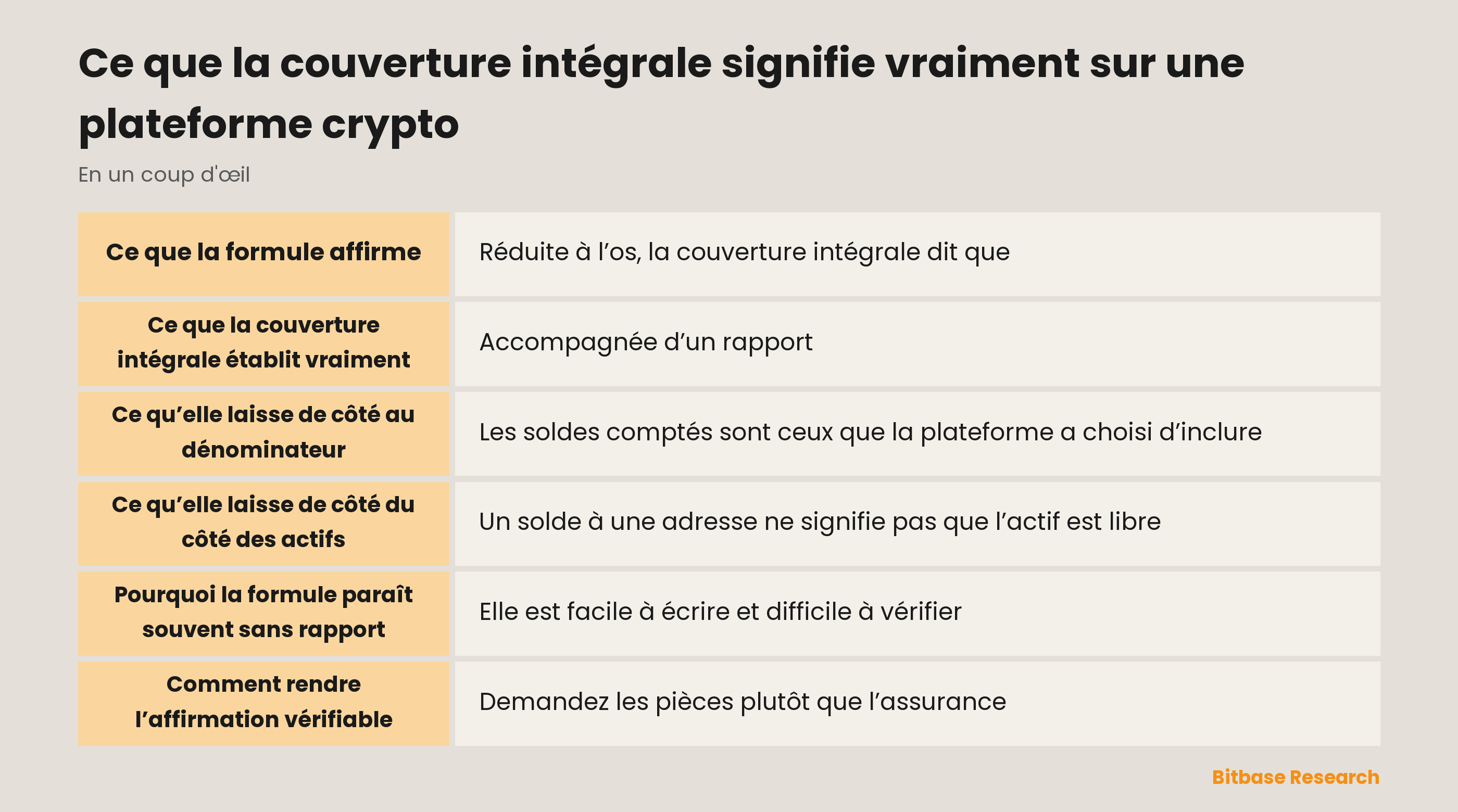 Ce qu’affirme la couverture intégrale et ce qu’elle laisse de côté : avoirs face aux soldes comptés, tandis que l’exhaustivité, les charges et les engagements hors comptes clients restent hors de la phrase