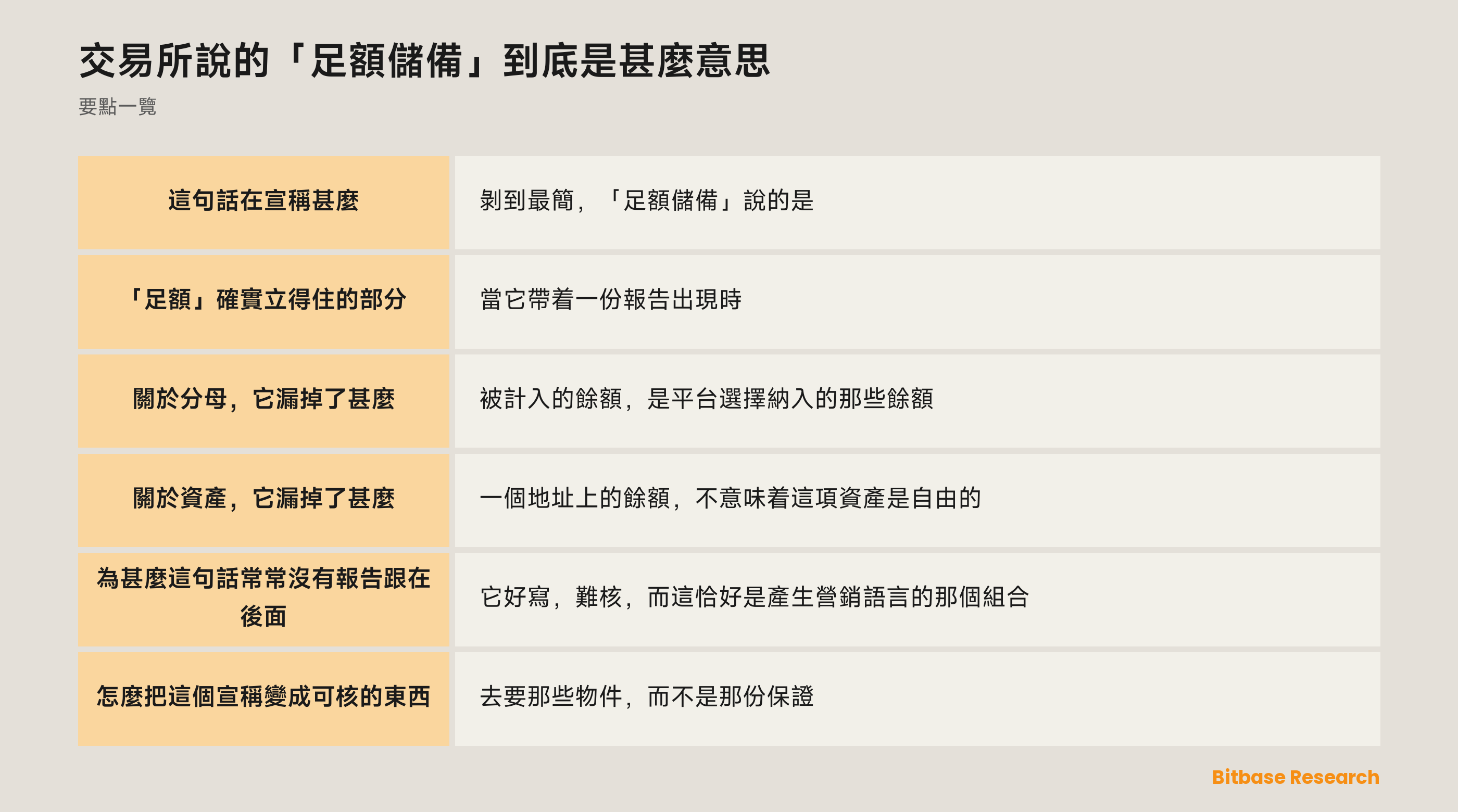 「足額儲備」宣稱了甚麼、又漏掉了甚麼：持有量對上被計入的餘額，而完整性、權利負擔與客戶餘額以外的義務全在這句話以外
