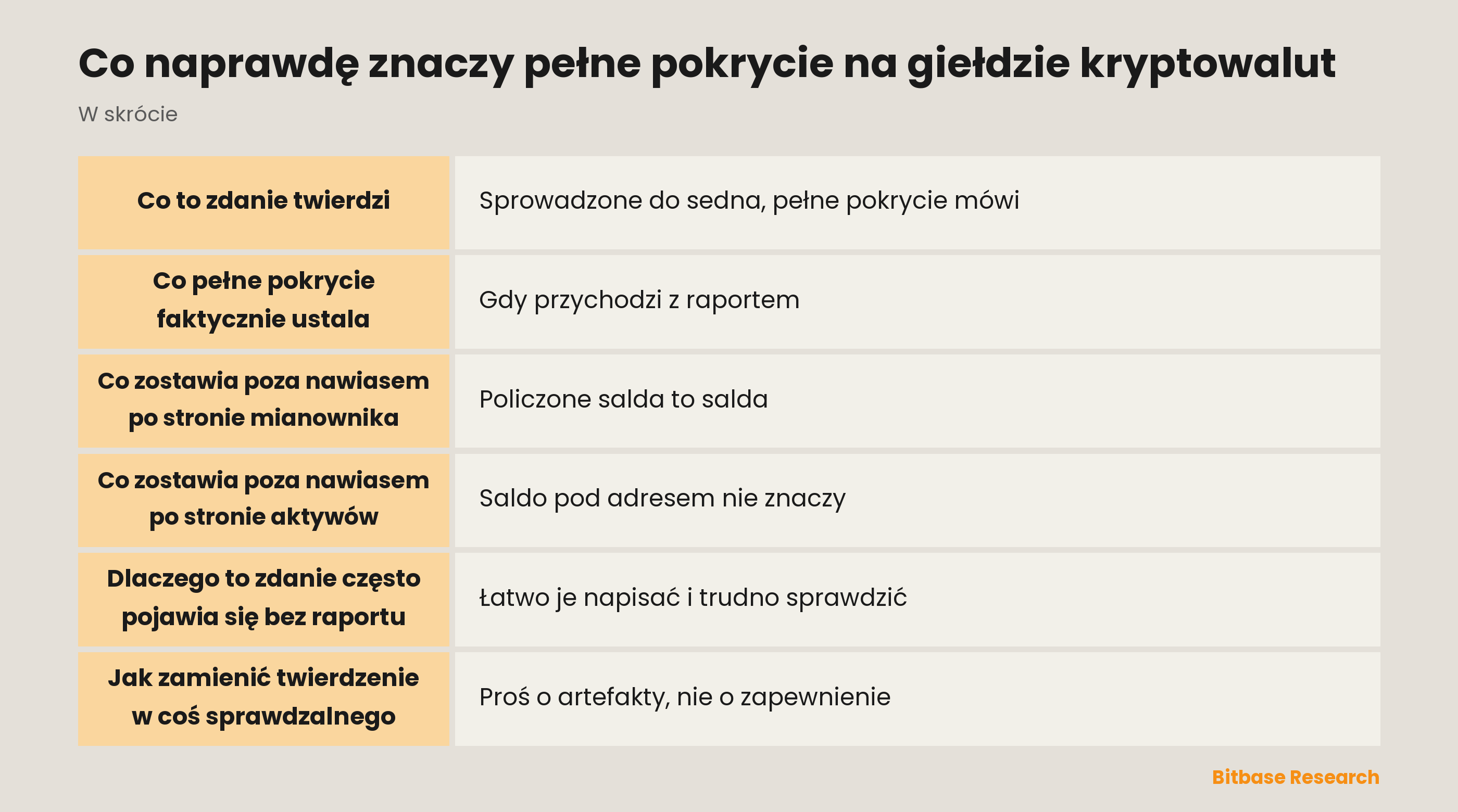 Co twierdzi pełne pokrycie i co zostawia poza nawiasem: zasoby wobec policzonych sald, podczas gdy kompletność, obciążenia i zobowiązania spoza rachunków klientów leżą poza tym zdaniem