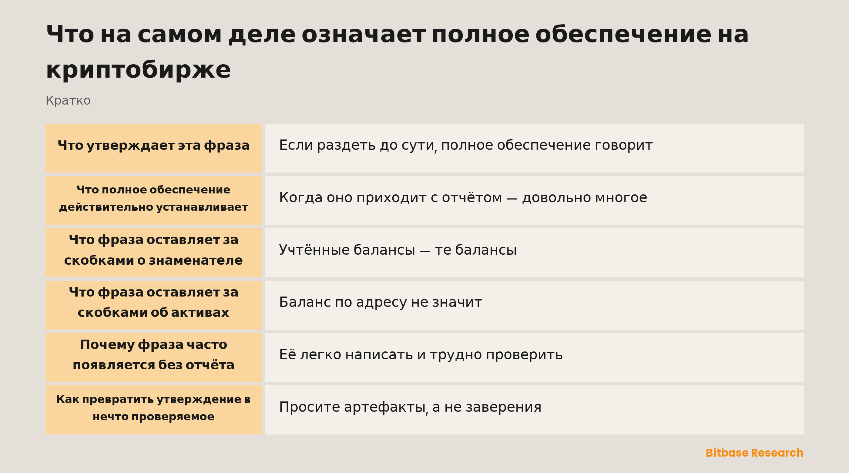 Что утверждает «полное обеспечение» и что оставляет за скобками: запасы против учтённых балансов, тогда как полнота, обременения и обязательства вне клиентских счетов лежат вне этой фразы