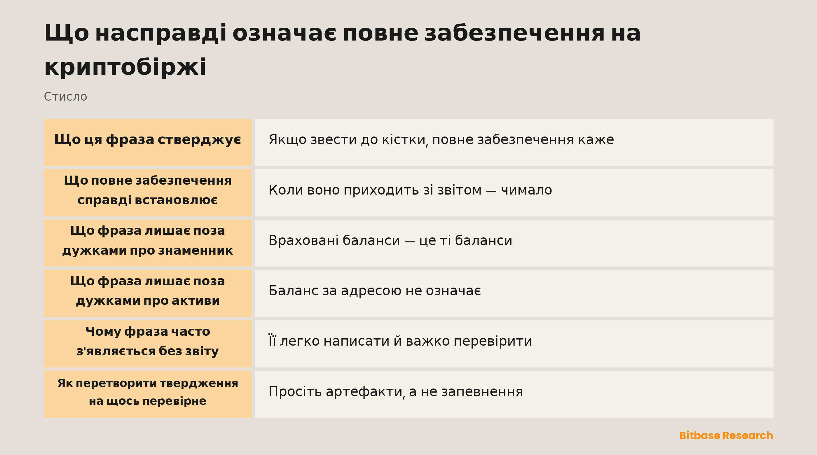 Що стверджує повне забезпечення і що лишає поза дужками: запаси проти врахованих балансів, тоді як повнота, обтяження та зобов'язання поза клієнтськими рахунками лежать поза цією фразою