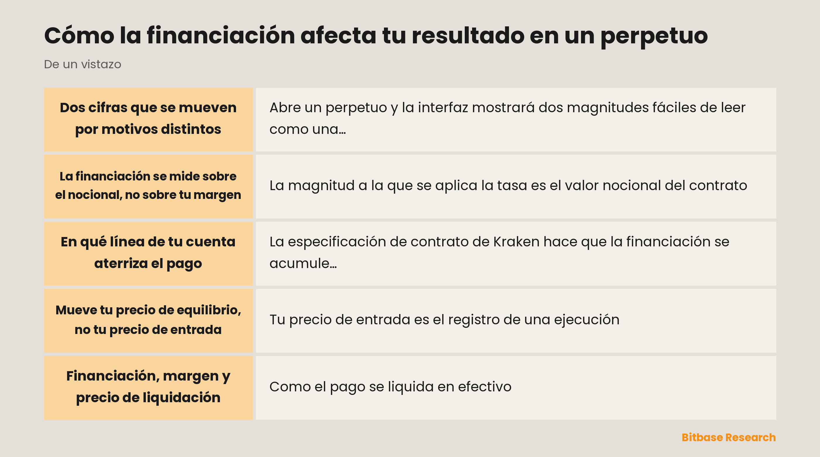 Cómo la financiación afecta tu resultado en un perpetuo: lo esencial de un vistazo