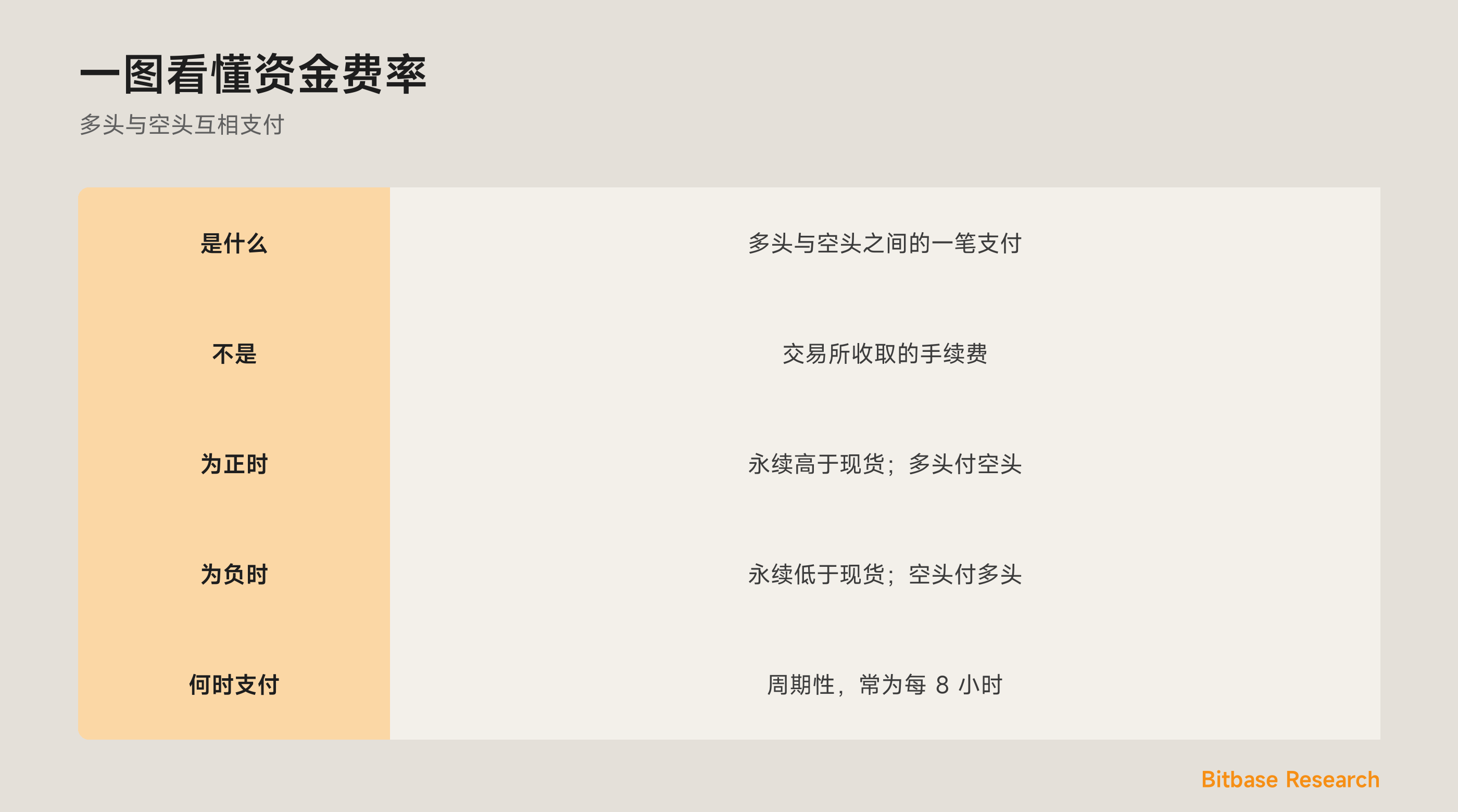 一图看懂资金费率：是什么、谁付给谁、如何构成、何时支付，以及它为何重要。