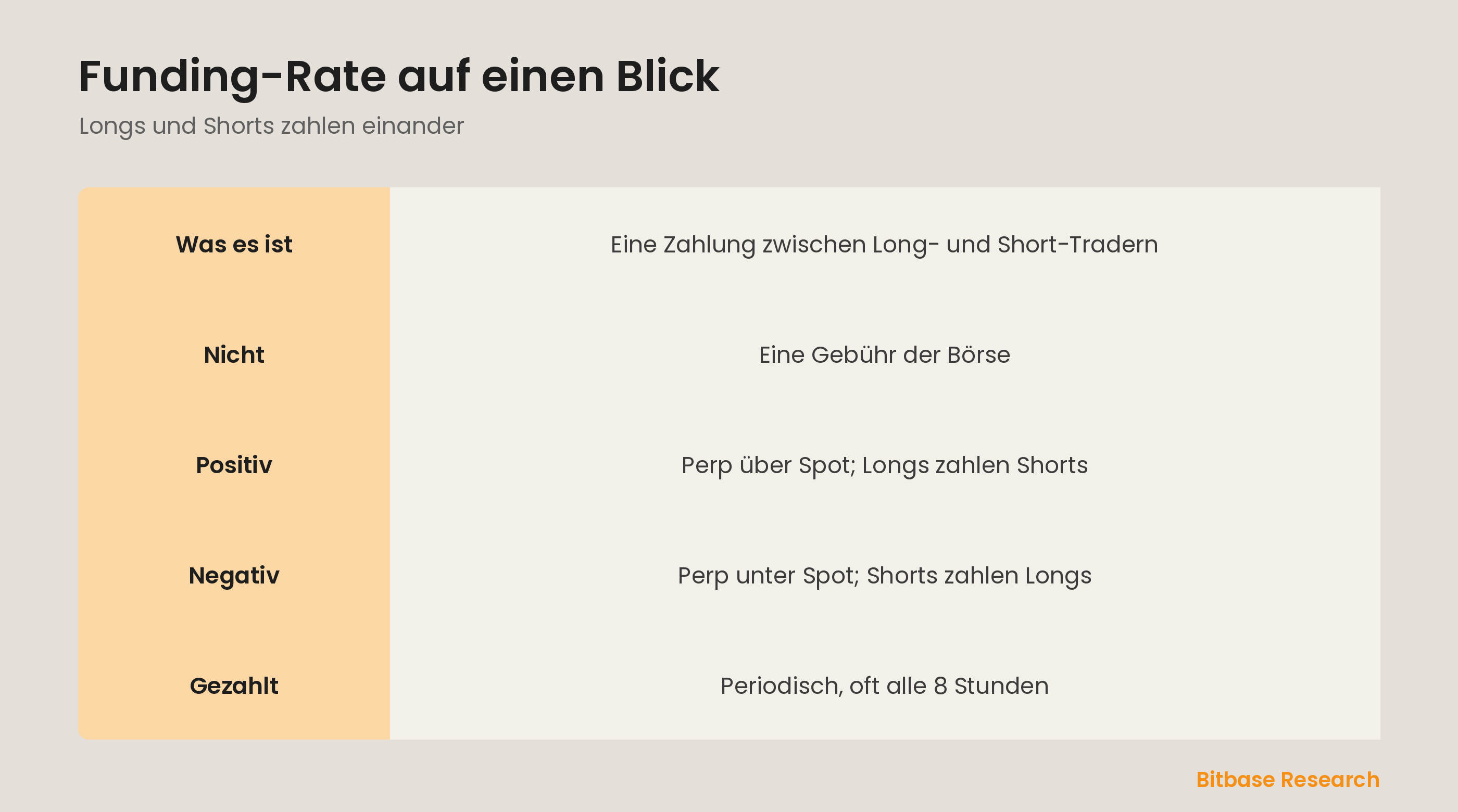 Funding-Rate auf einen Blick: was es ist, wer wem zahlt, wie es sich bildet, wann gezahlt und warum es zählt.