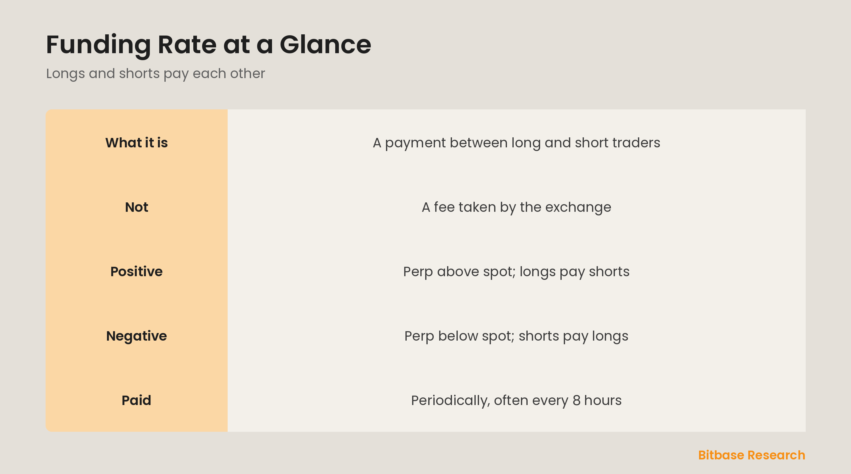 Funding rate at a glance: what it is, who pays whom, how it's built, when it's paid, and why it matters.