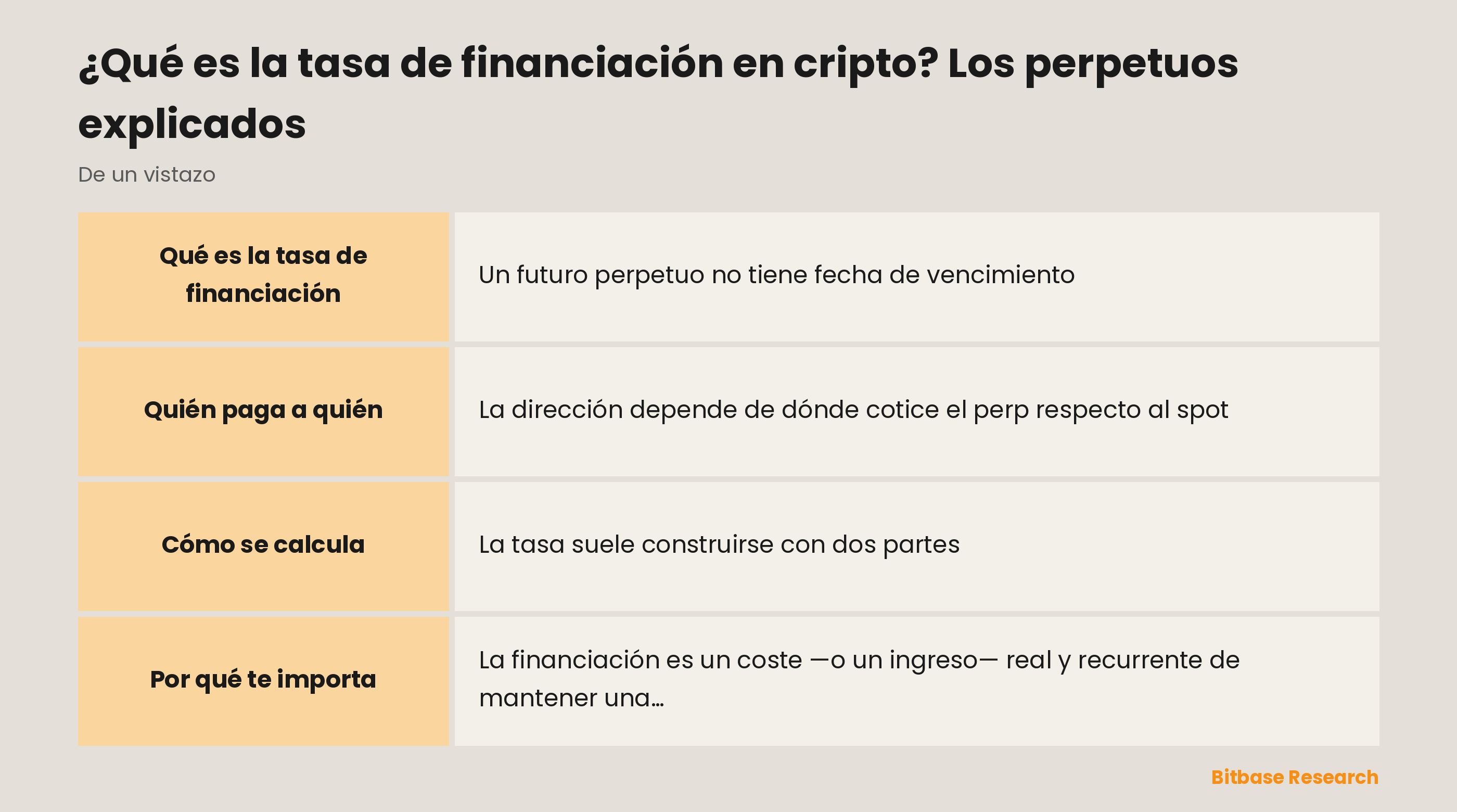 La tasa de financiación de un vistazo: qué es, quién paga a quién, cómo se compone, cuándo se paga y por qué importa.