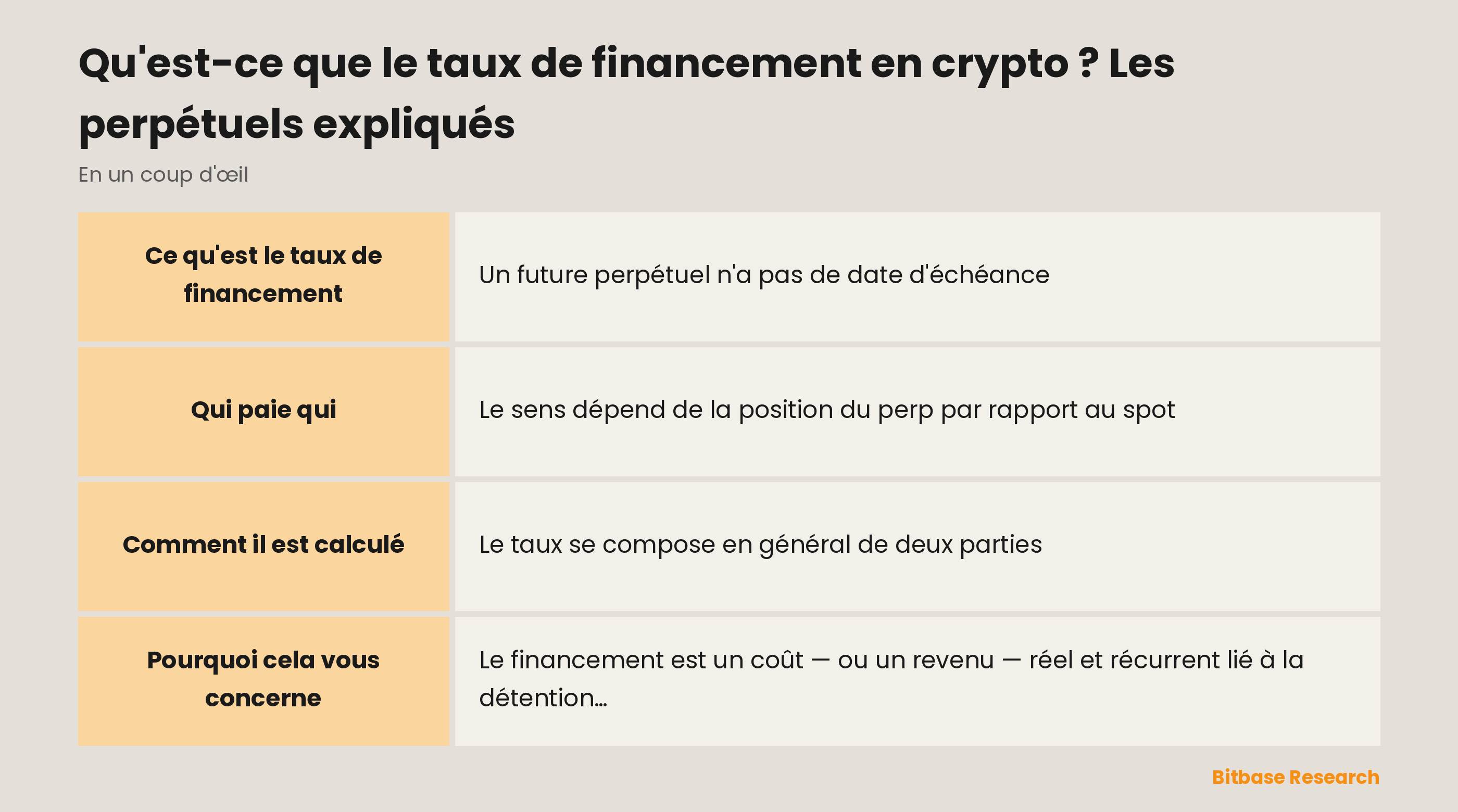 Le taux de financement en un coup d'œil : ce que c'est, qui paie qui, comment il se compose, quand il est payé et pourquoi il compte.