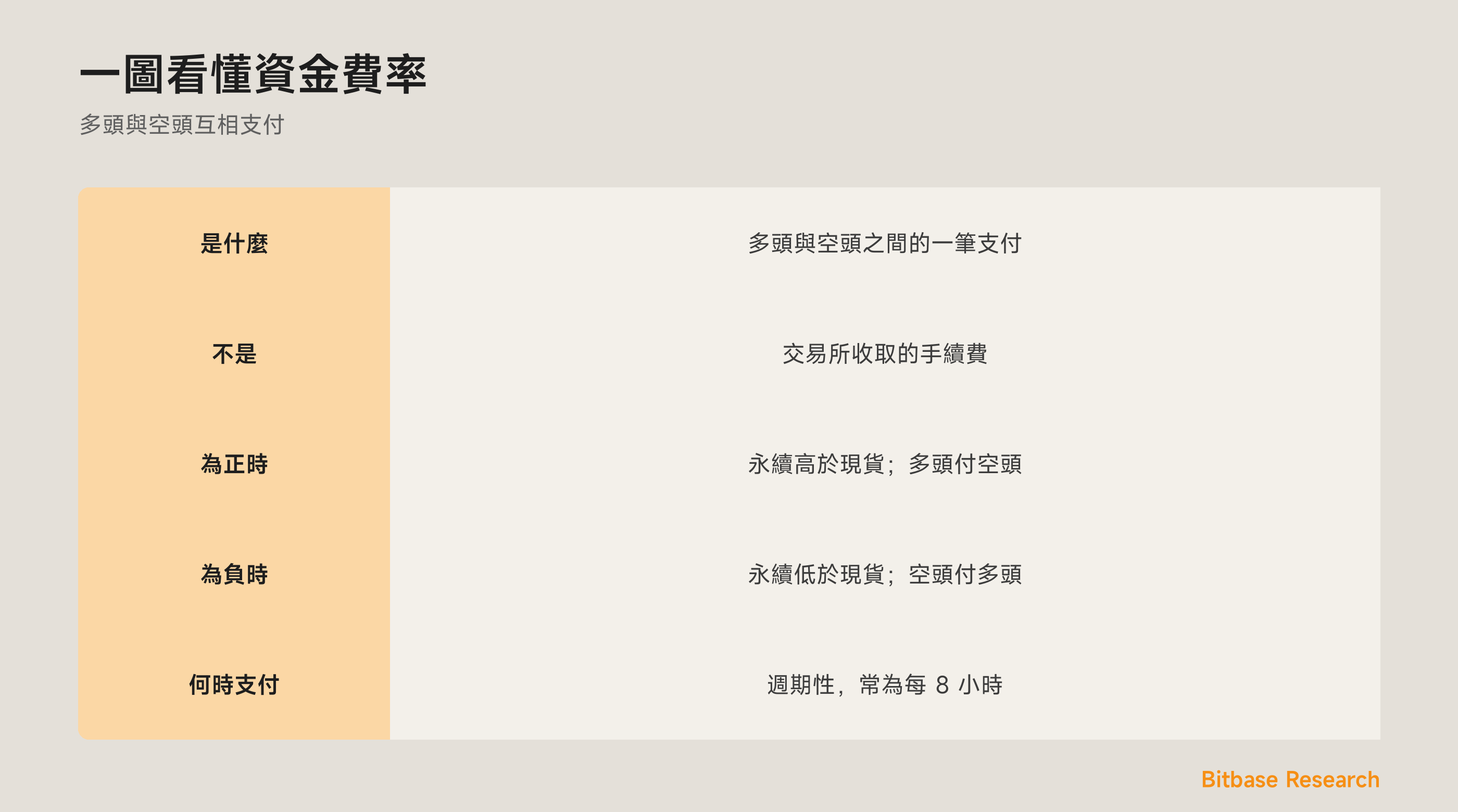 一圖看懂資金費率：是什麼、誰付給誰、如何構成、何時支付，以及它為何重要。