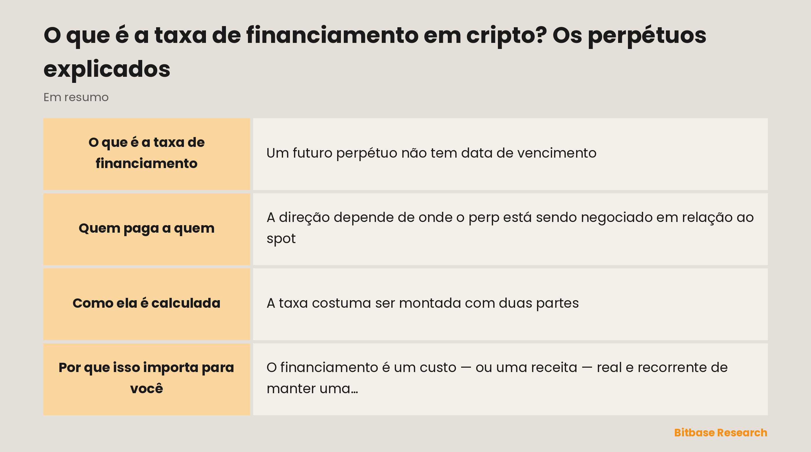 A taxa de financiamento em resumo: o que é, quem paga a quem, como é montada, quando é paga e por que importa.