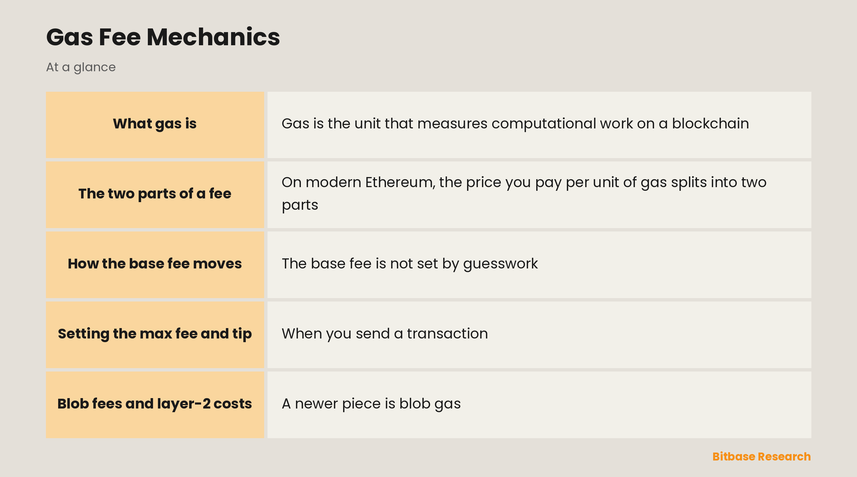 Gas Fee Mechanics: key points at a glance