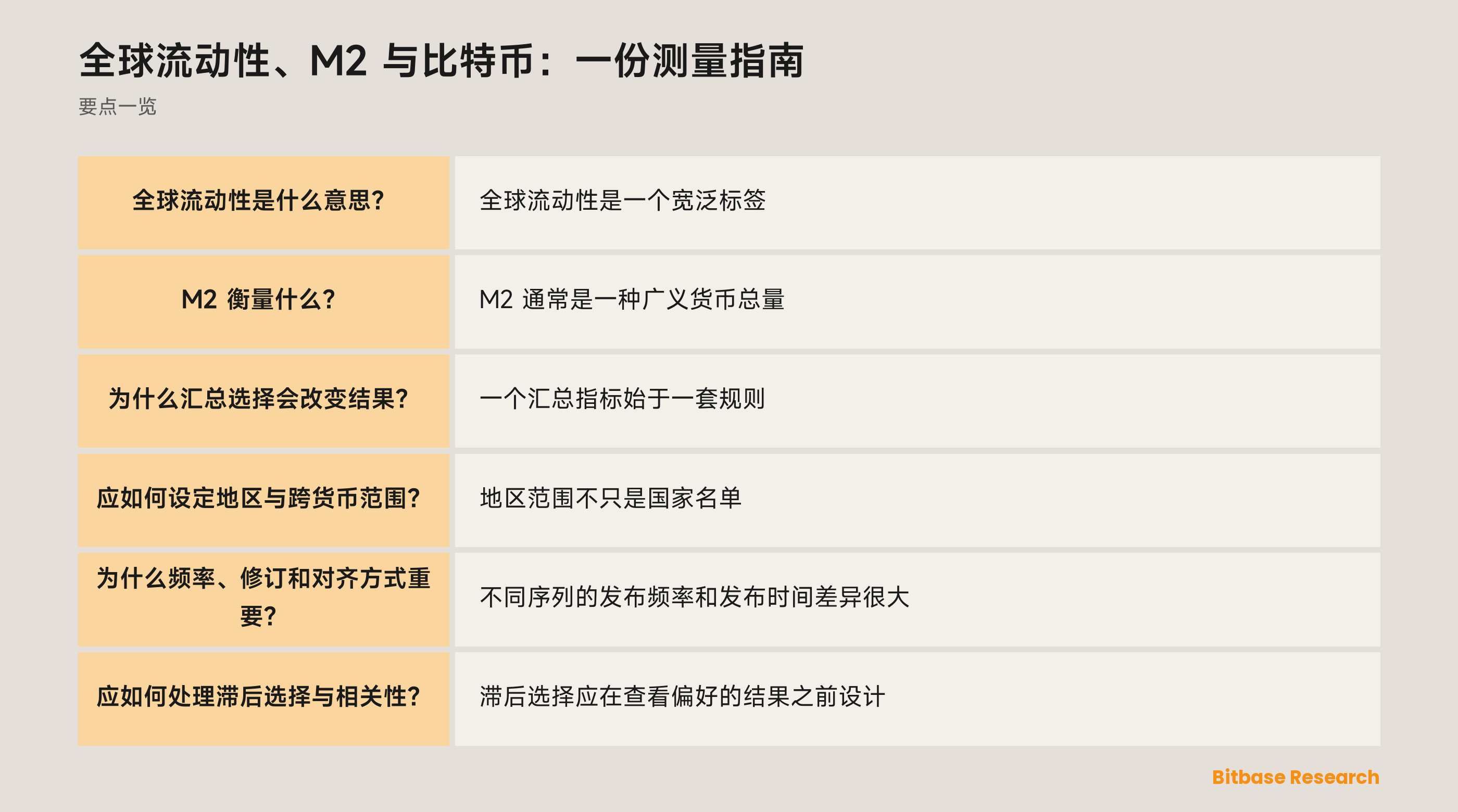 一张将货币总量、跨境流动性度量、比特币观测值、频率选择和共同宏观冲击分开的测量地图