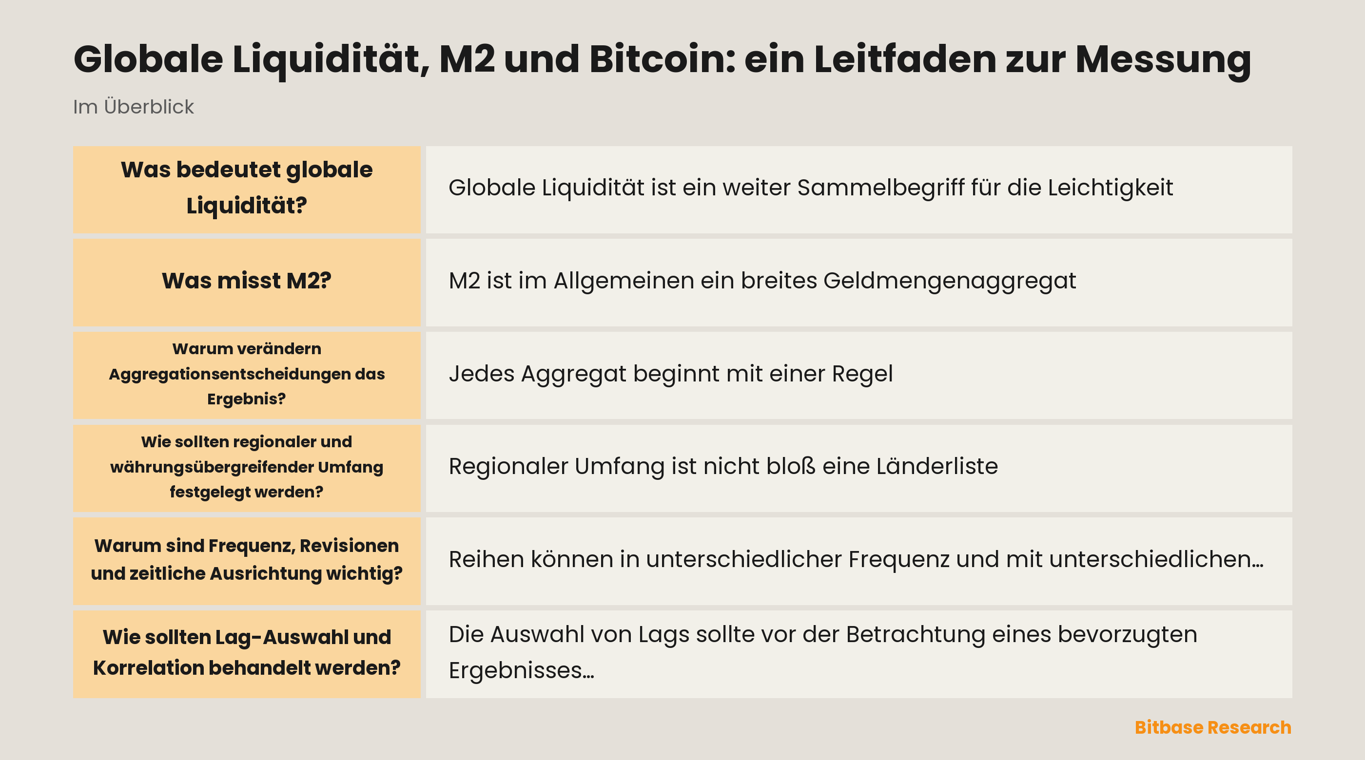 Eine Messkarte, die Geldmengenaggregate, grenzüberschreitende Liquiditätsmaße, Bitcoin-Beobachtungen, Frequenzentscheidungen und gemeinsame makroökonomische Schocks trennt