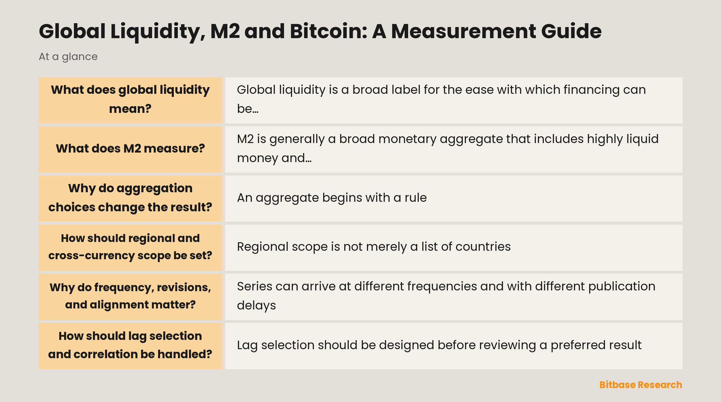 A measurement map separating monetary aggregates, cross-border liquidity measures, Bitcoin observations, frequency choices, and shared macro shocks