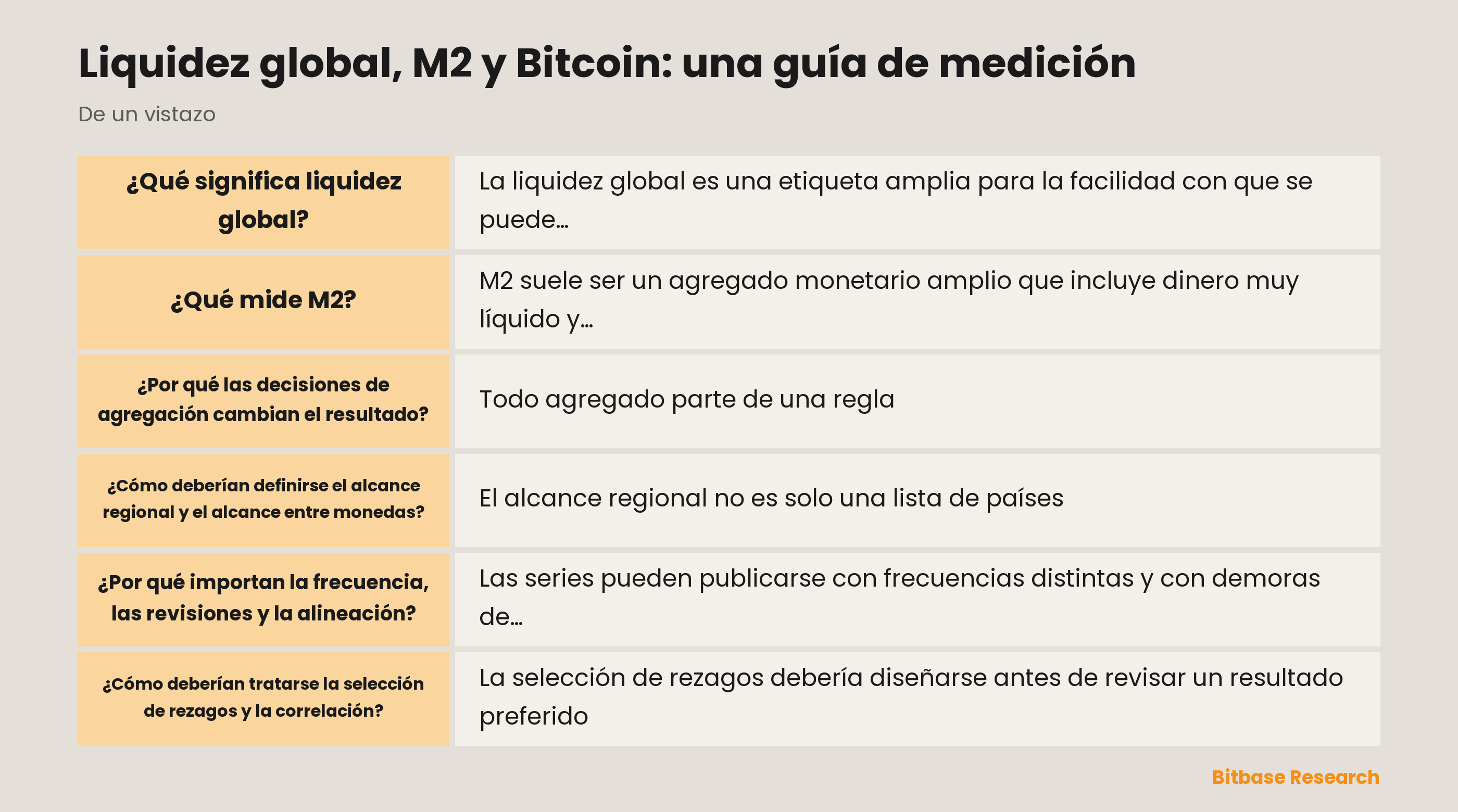 Un mapa de medición que separa agregados monetarios, medidas de liquidez transfronteriza, observaciones de Bitcoin, decisiones de frecuencia y choques macroeconómicos compartidos