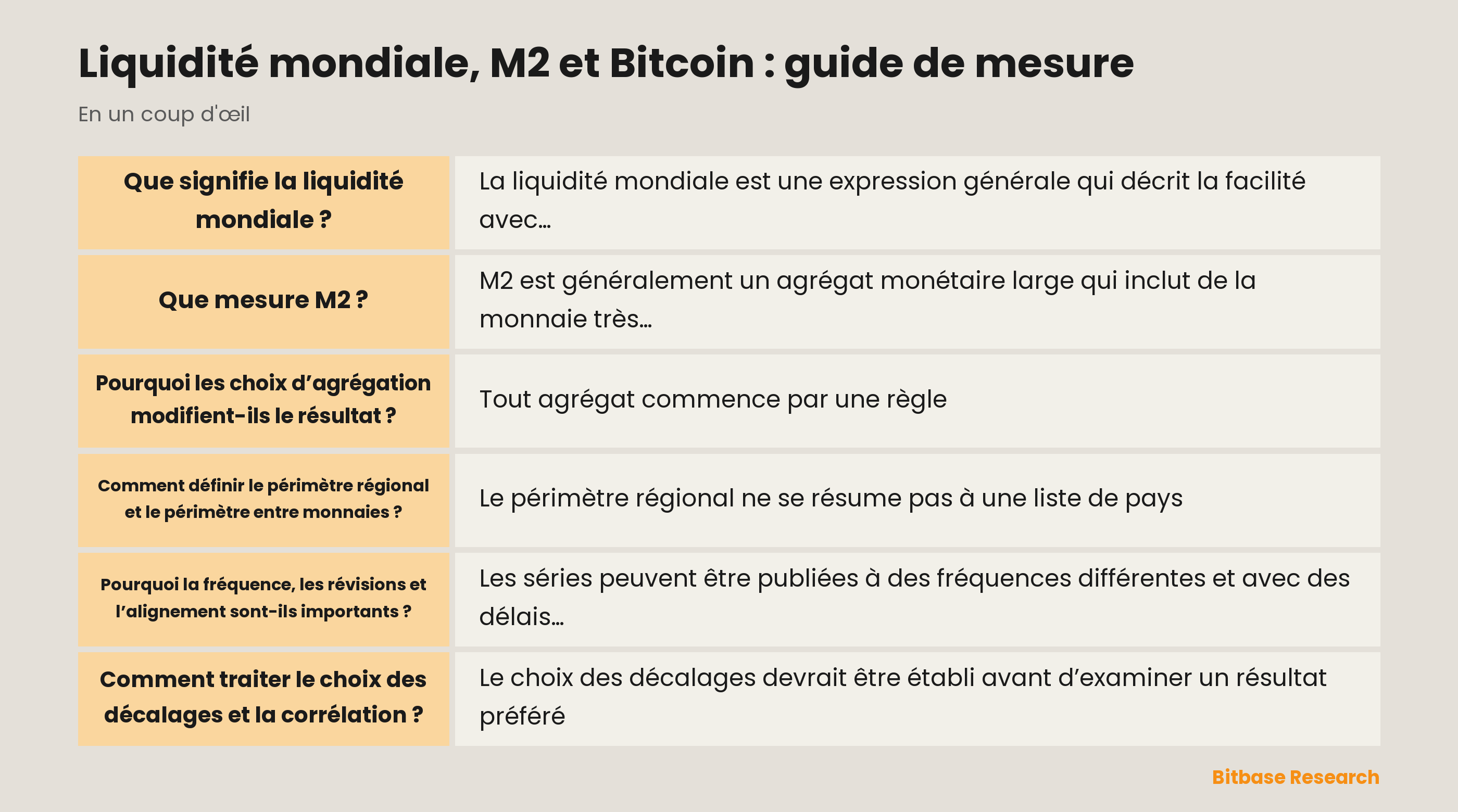 Une carte de mesure séparant les agrégats monétaires, les mesures de liquidité transfrontalière, les observations de Bitcoin, les choix de fréquence et les chocs macroéconomiques communs