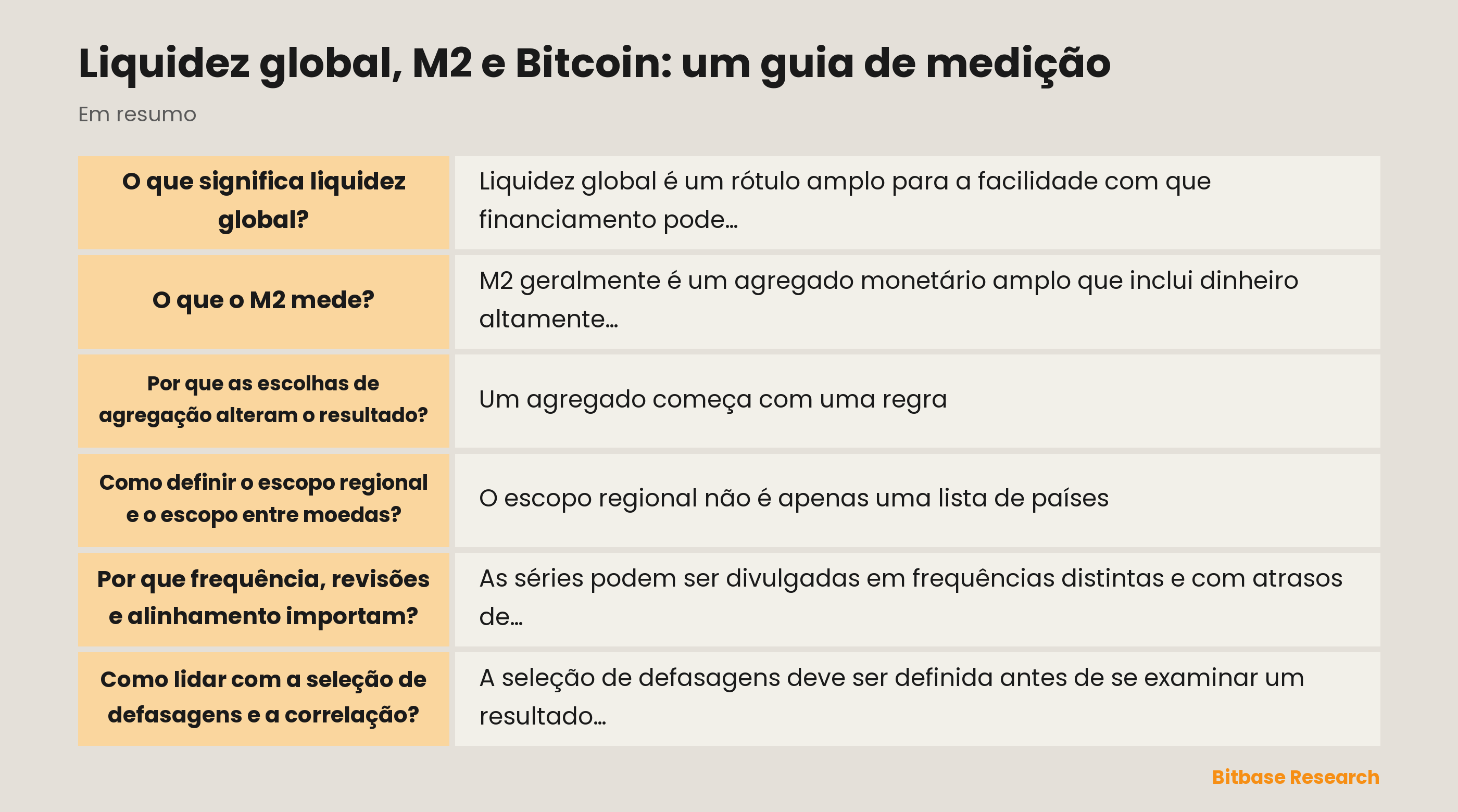 Um mapa de medição que separa agregados monetários, medidas de liquidez transfronteiriça, observações de Bitcoin, escolhas de frequência e choques macroeconômicos compartilhados