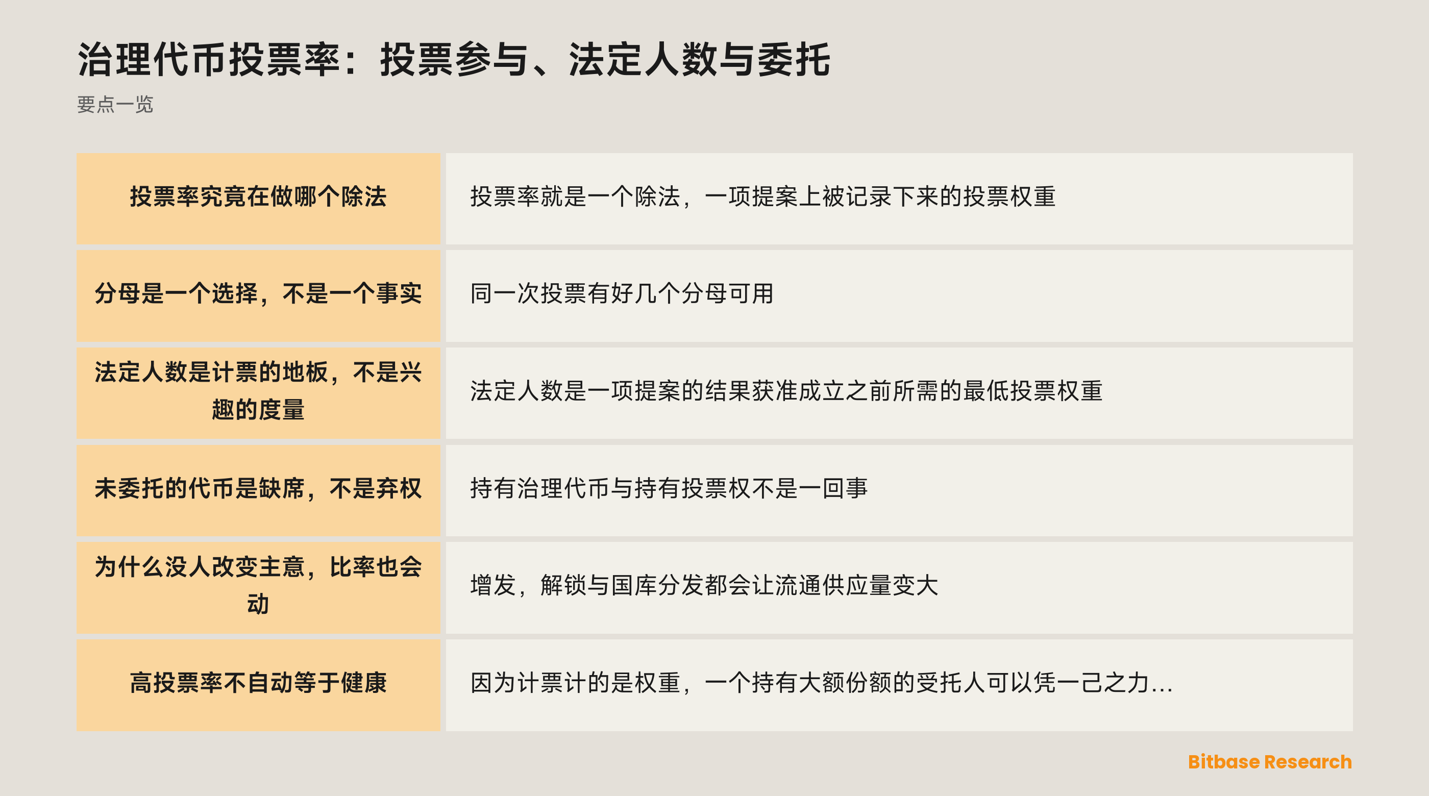 治理代币投票率：分子在数什么、有哪些分母可选，以及法定人数落在哪里